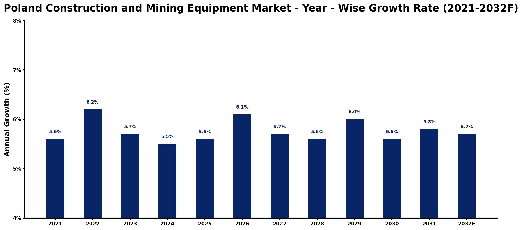 Poland Construction and Mining Equipment Market Year-wise Growth Rate and Key Drivers