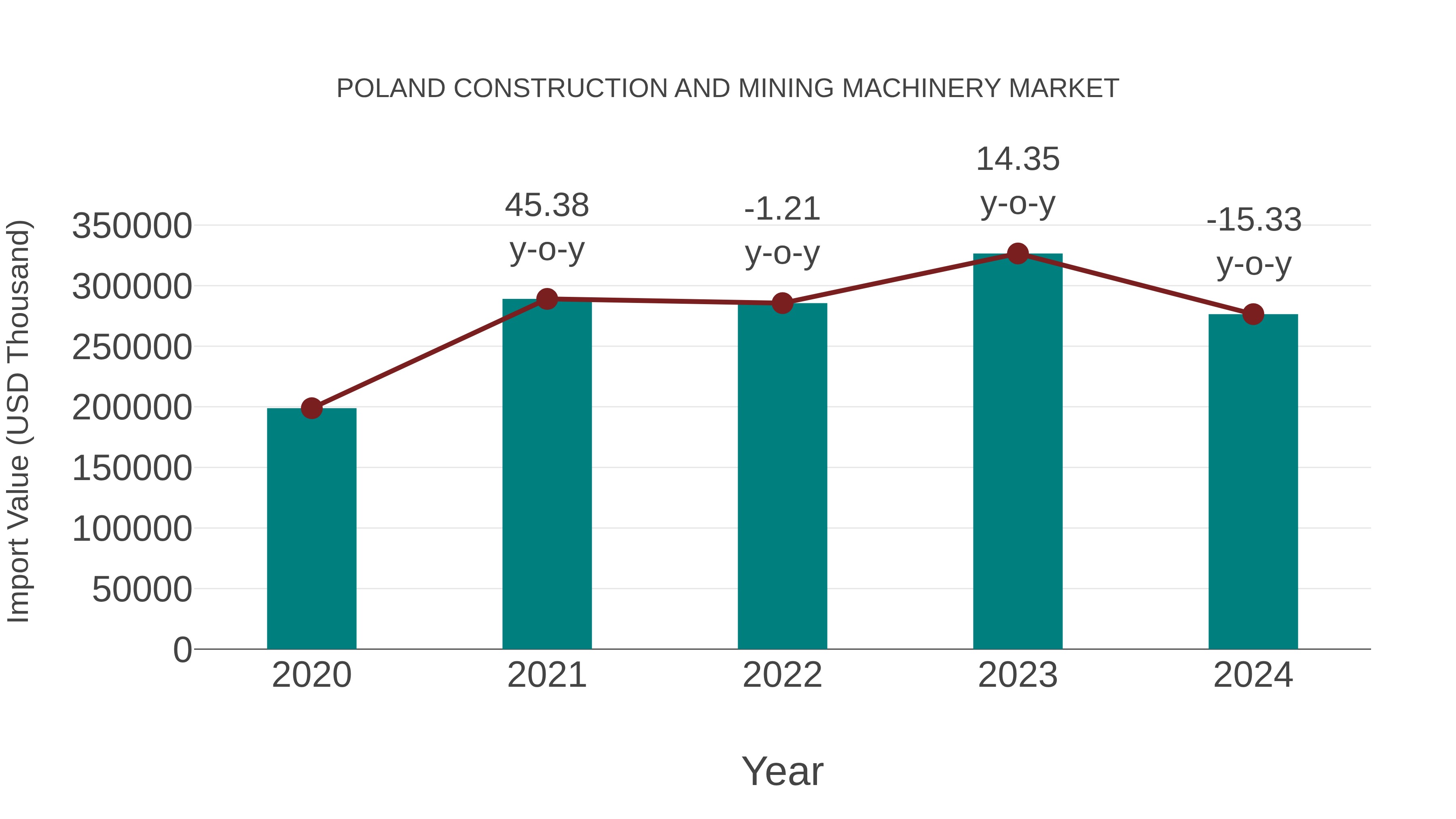  Poland Construction and Mining Machinery Market: Import Trend Analysis