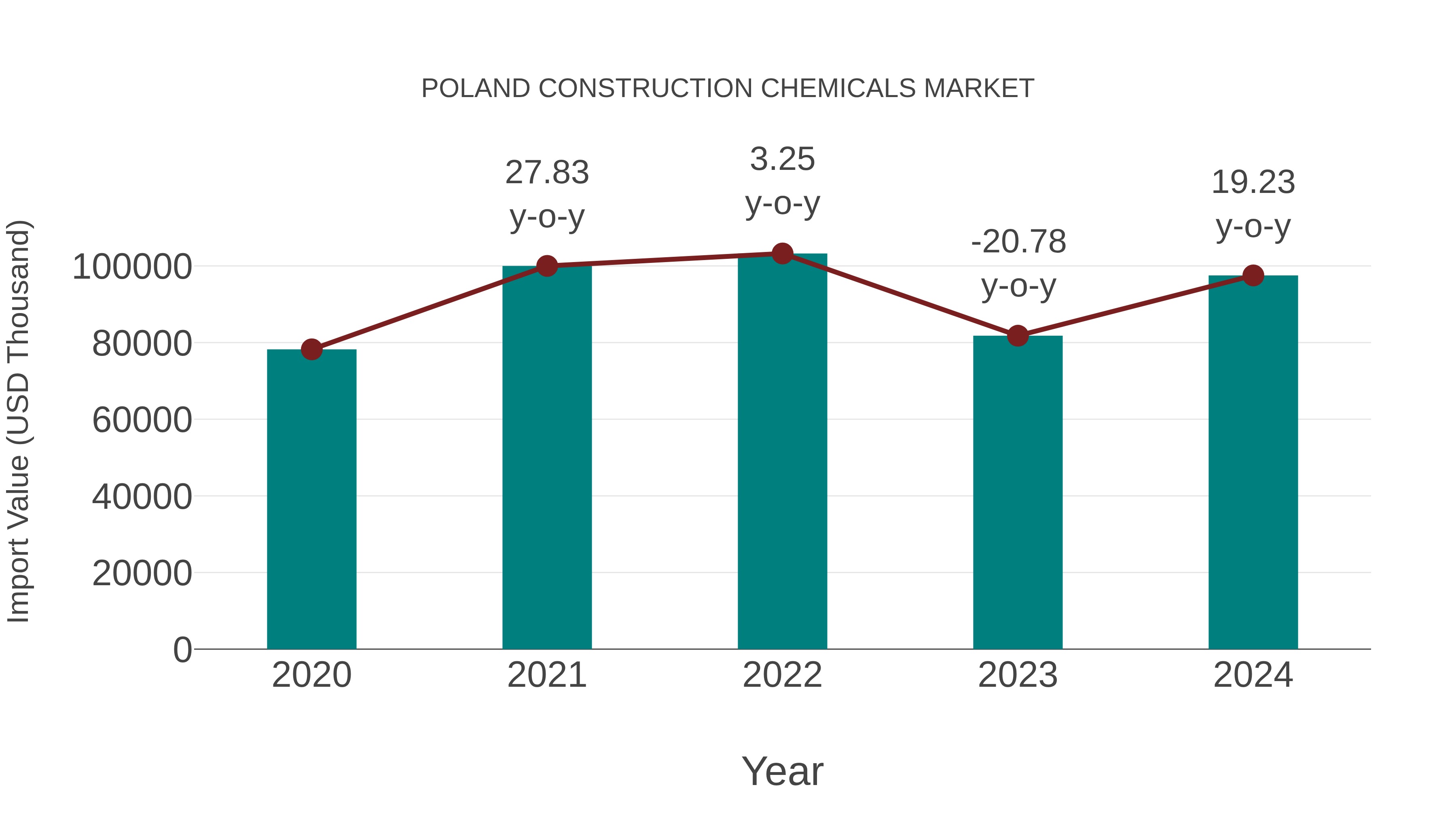  Poland Construction Chemicals Market: Import Trend Analysis
