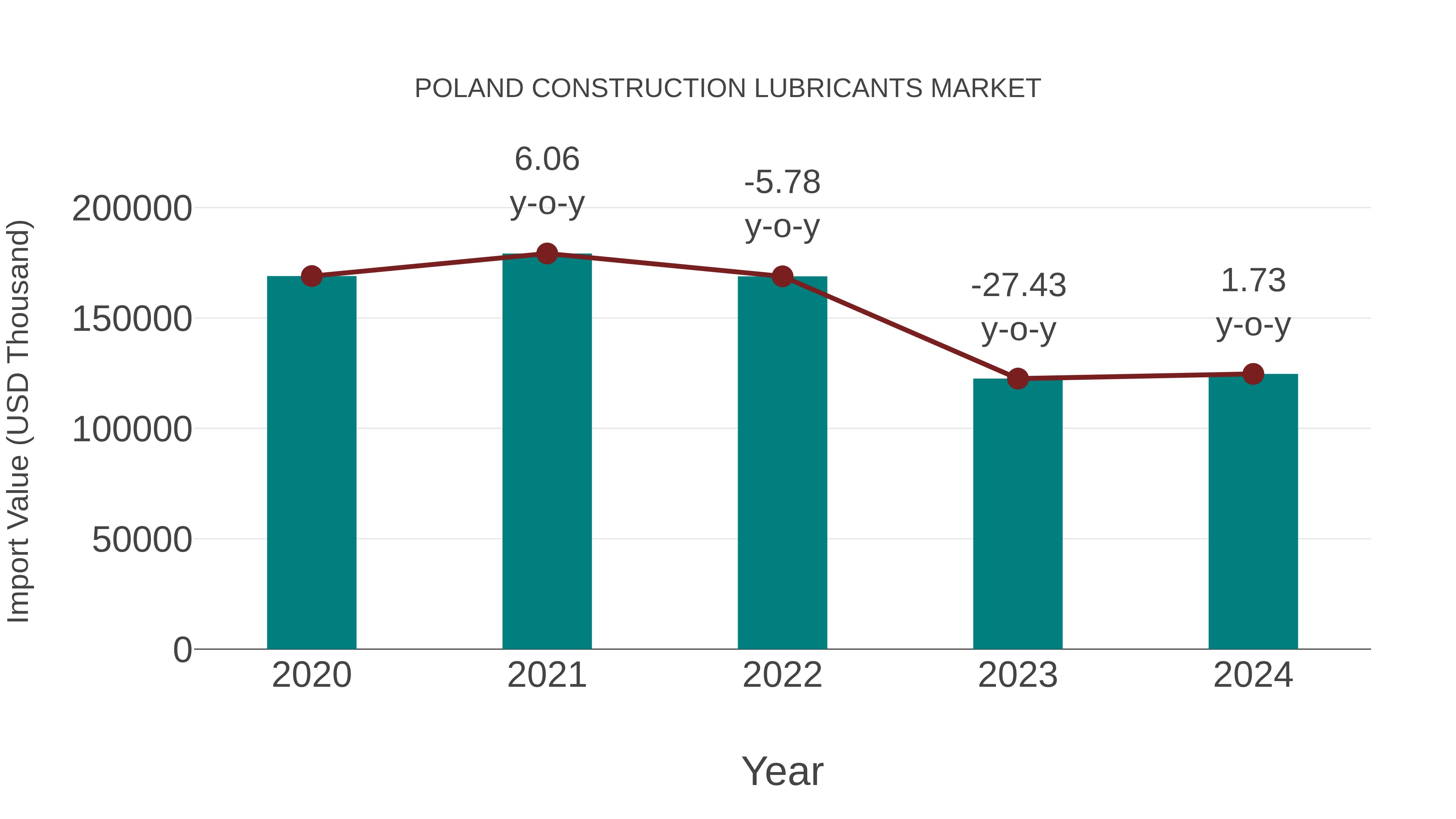  Poland Construction Lubricants Market: Import Trend Analysis