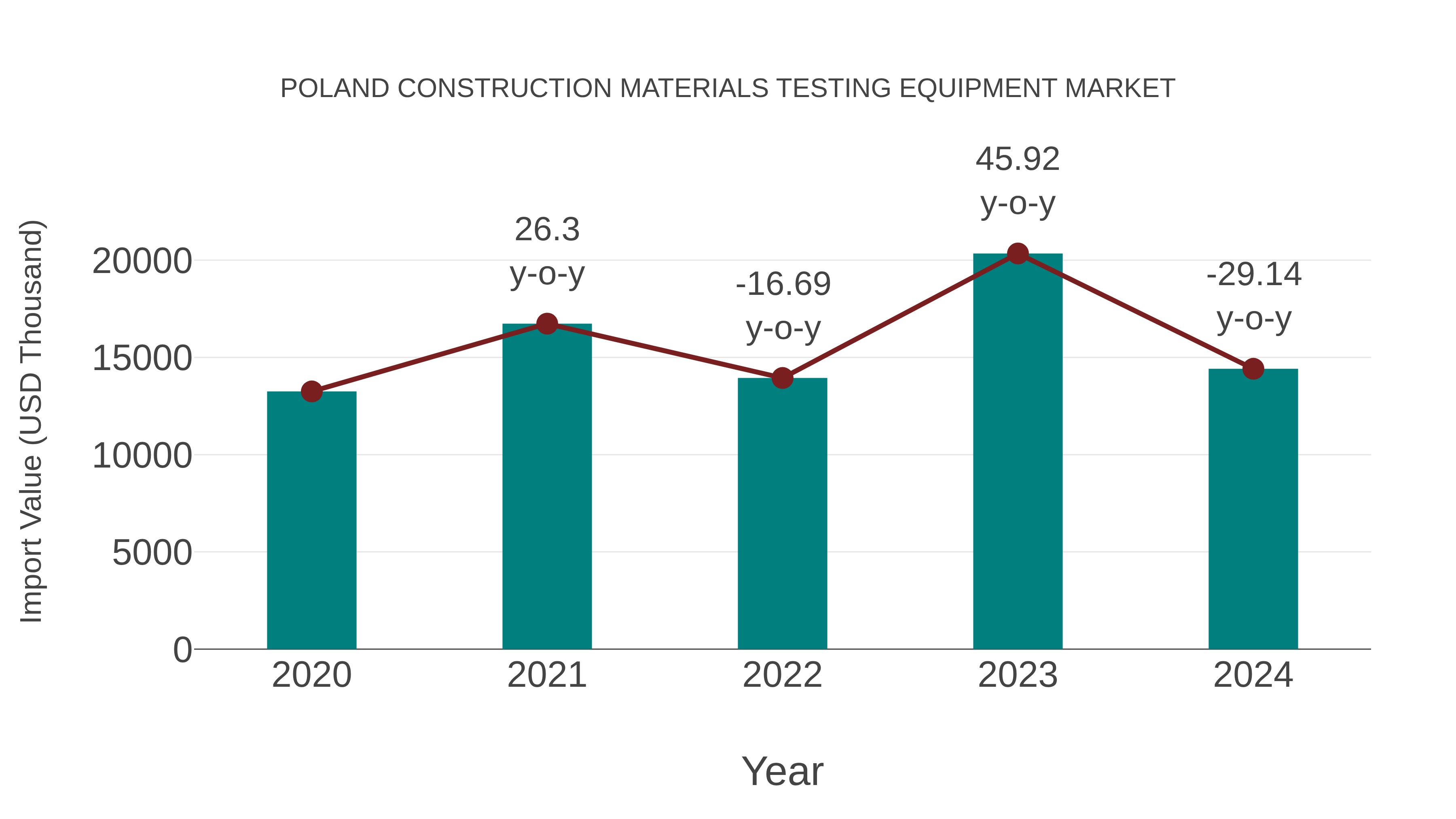  Poland Construction Materials Testing Equipment Market: Import Trend Analysis