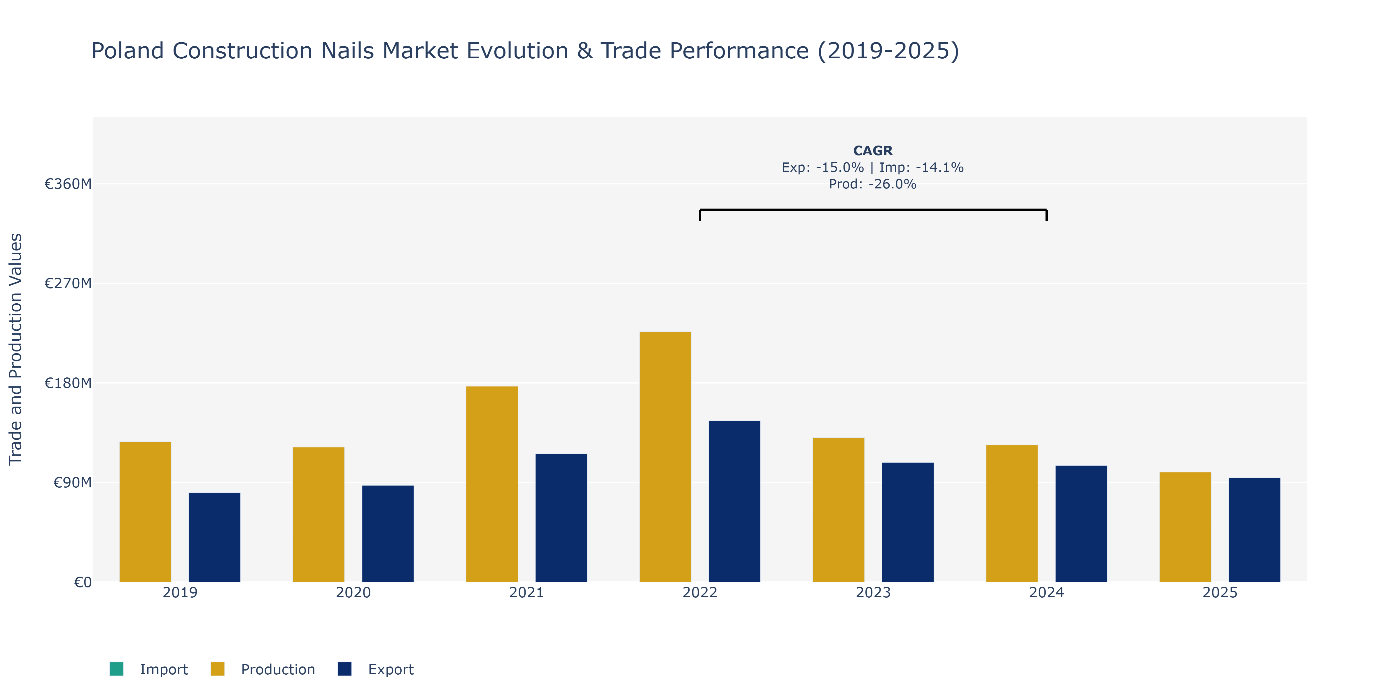 Poland Construction Nails Market: Production & Trade Performance (2019-2025)