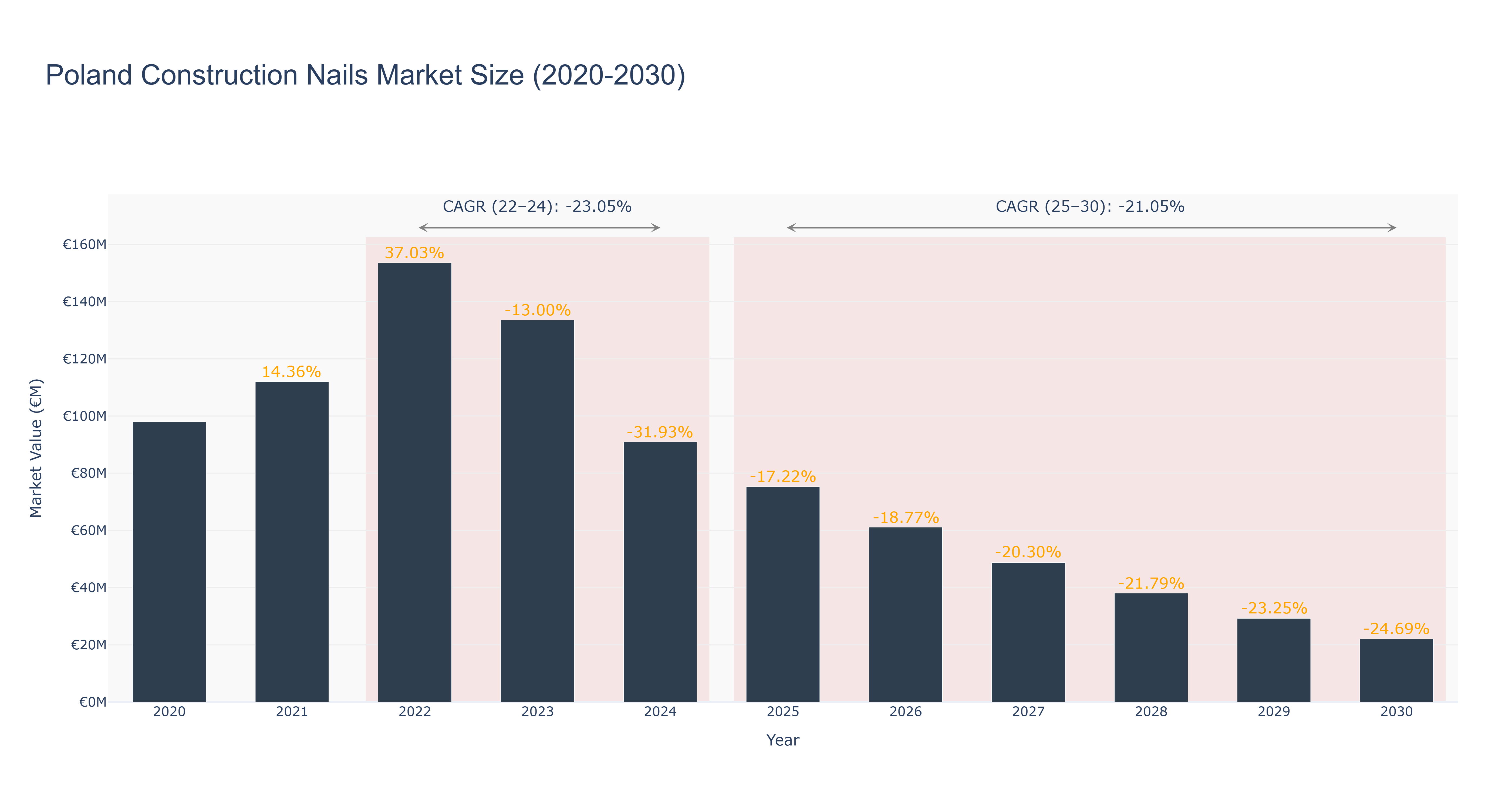 Poland Construction Nails Market Size (2020-2030)