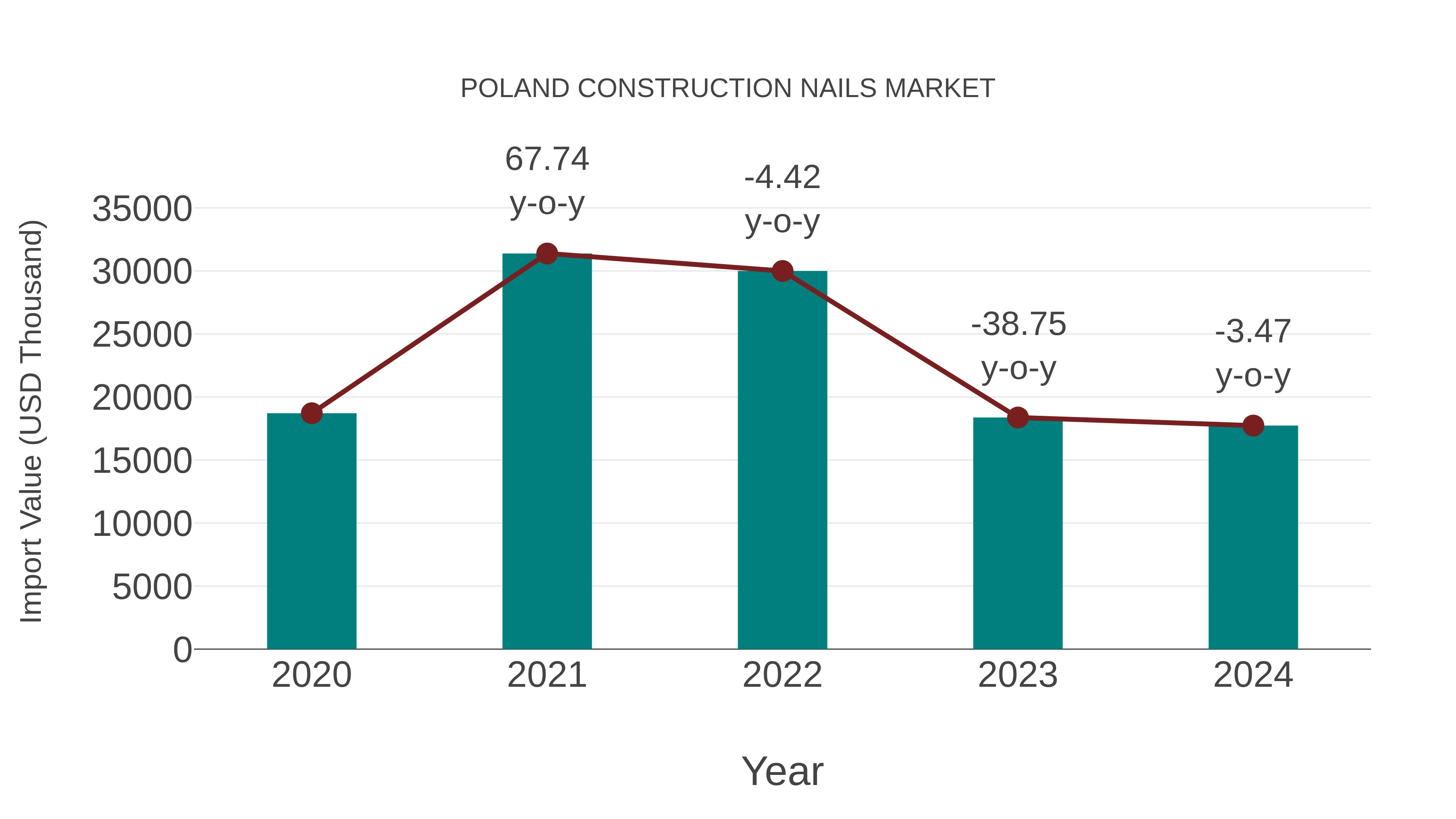 Poland Construction Nails Market: Import Trend Analysis