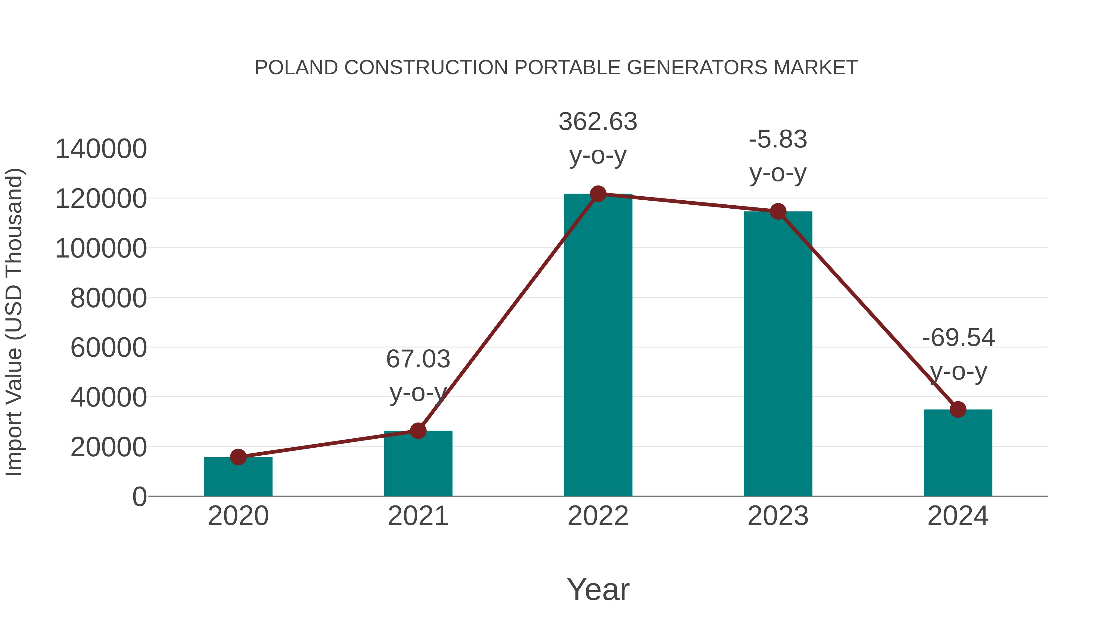  Poland Construction Portable Generators Market: Import Trend Analysis