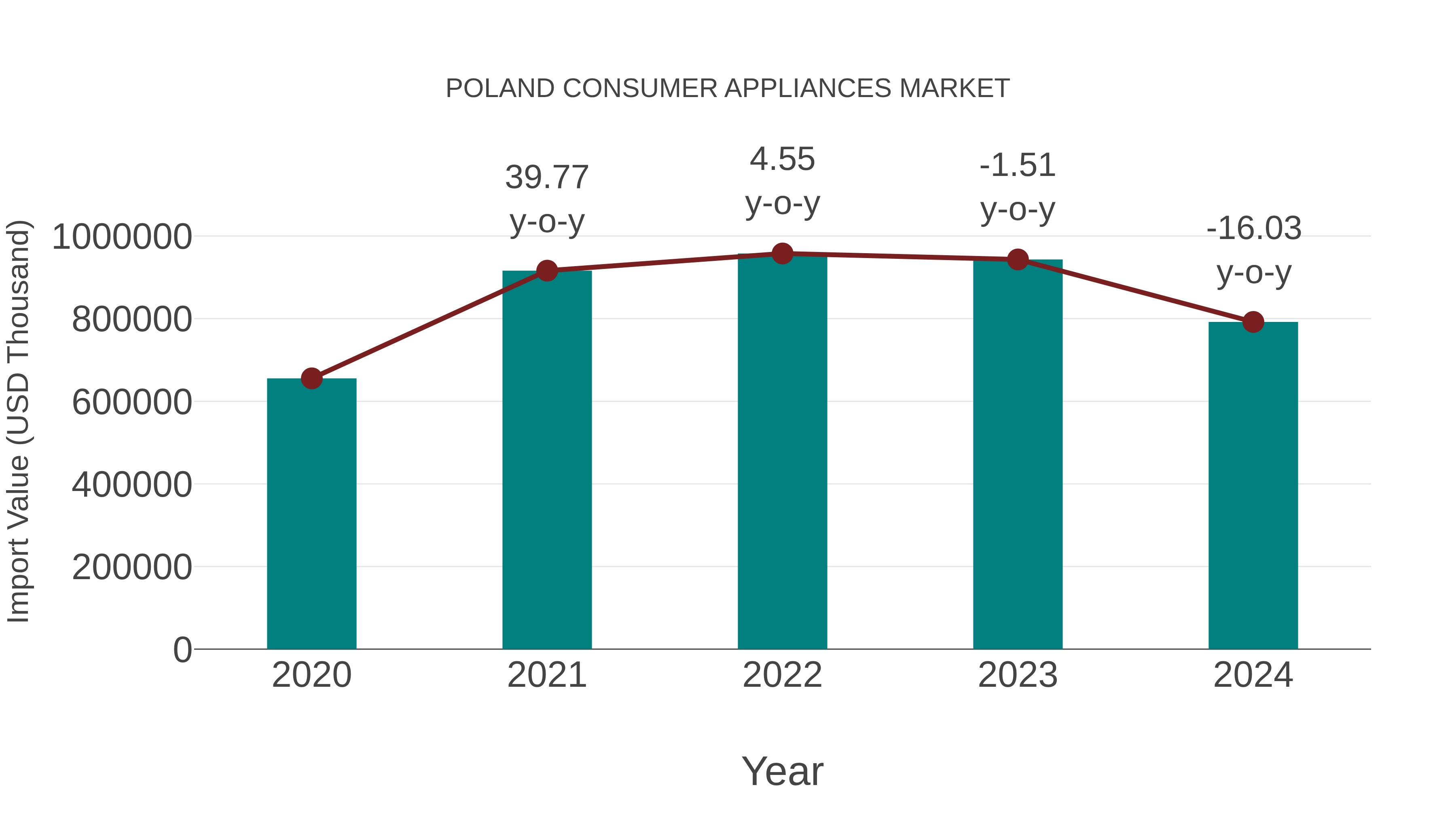 Poland Consumer Appliances Market: Import Trend Analysis
