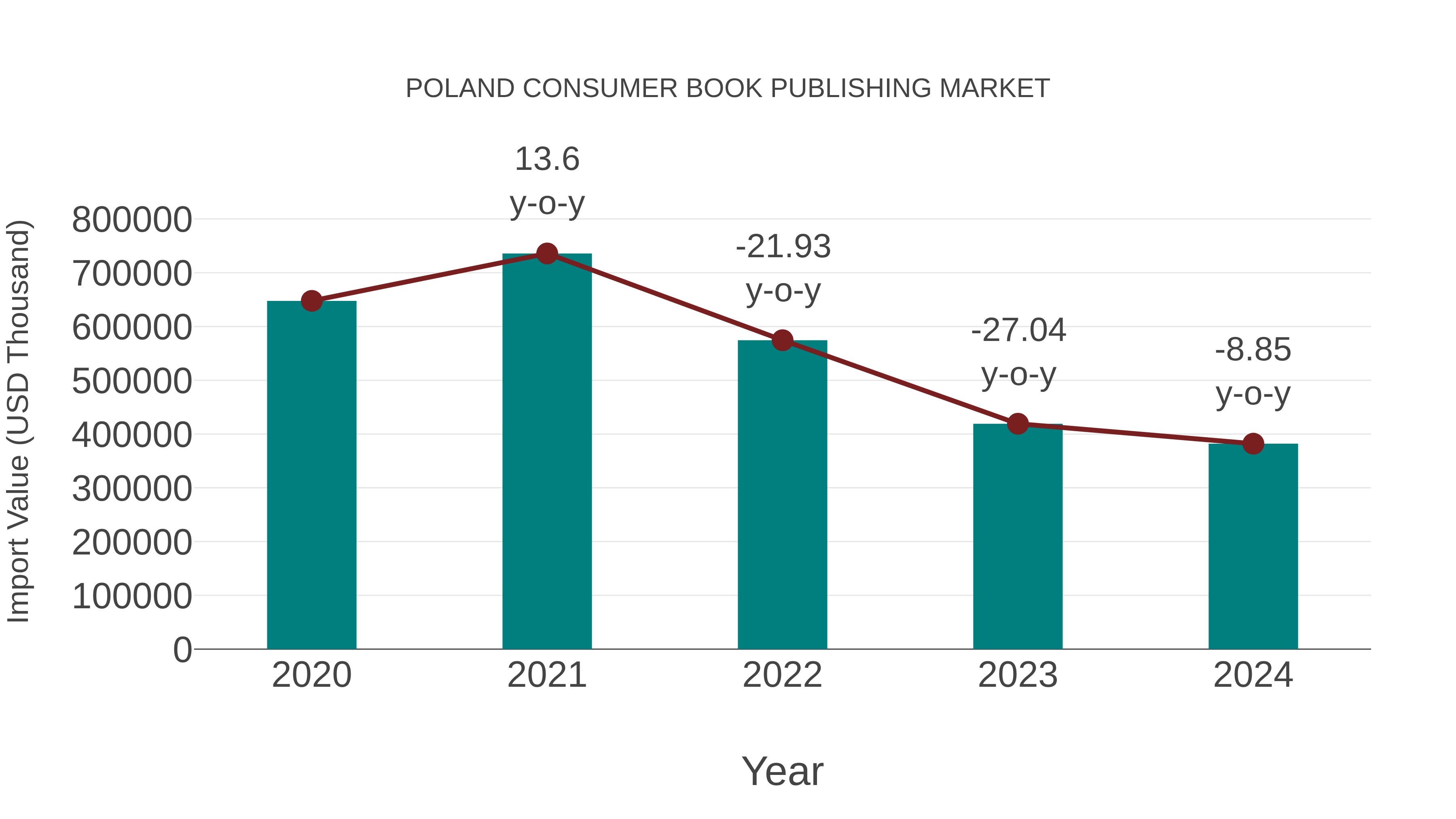  Poland Consumer Book Publishing Market: Import Trend Analysis