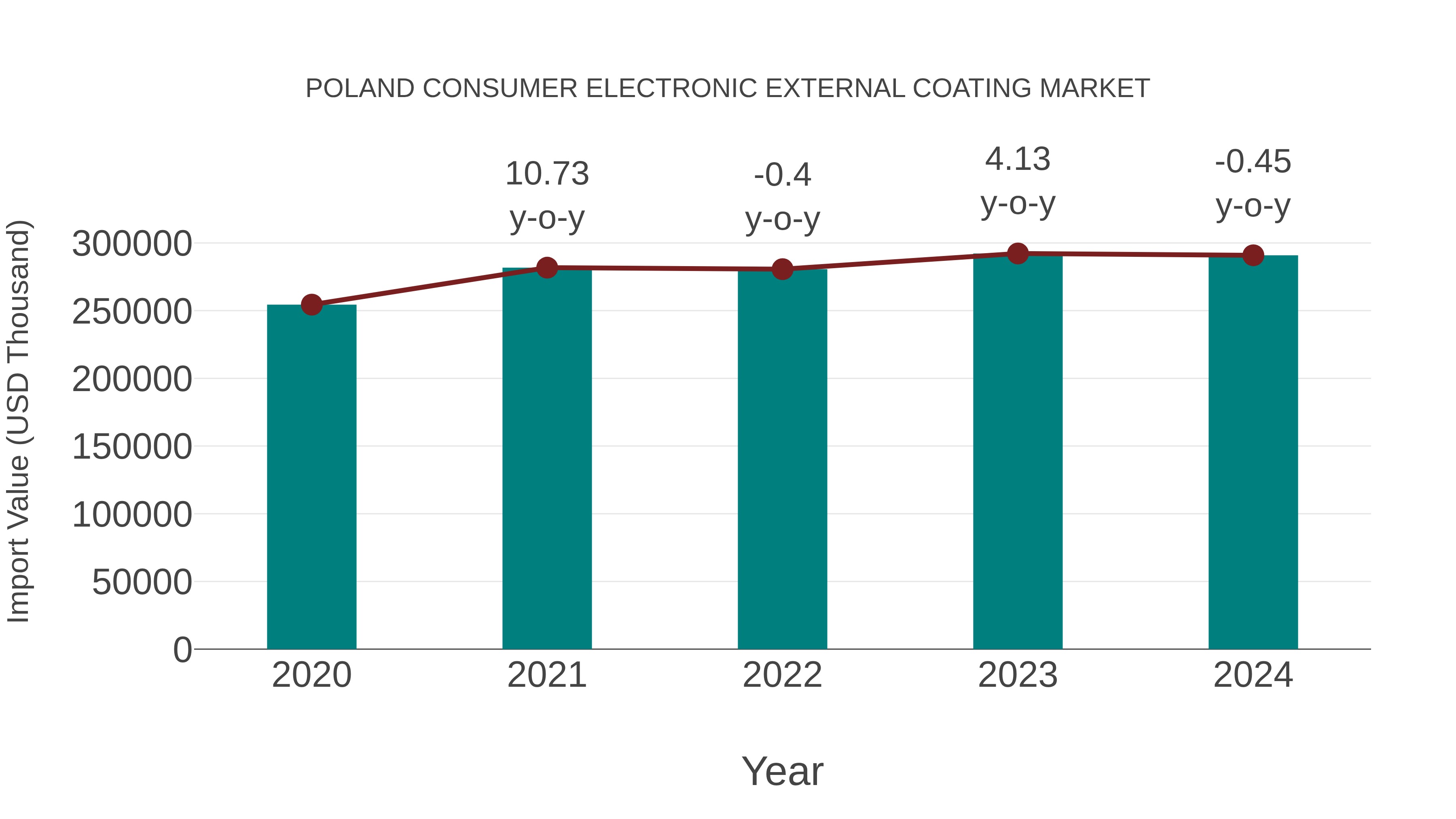  Poland Consumer Electronic External Coating Market: Import Trend Analysis