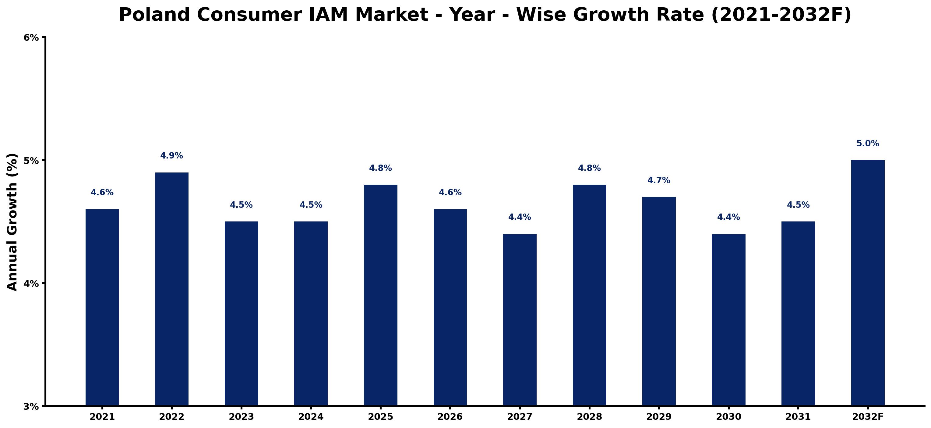 Poland Consumer IAM Market Year-wise Growth Rate and Key Drivers