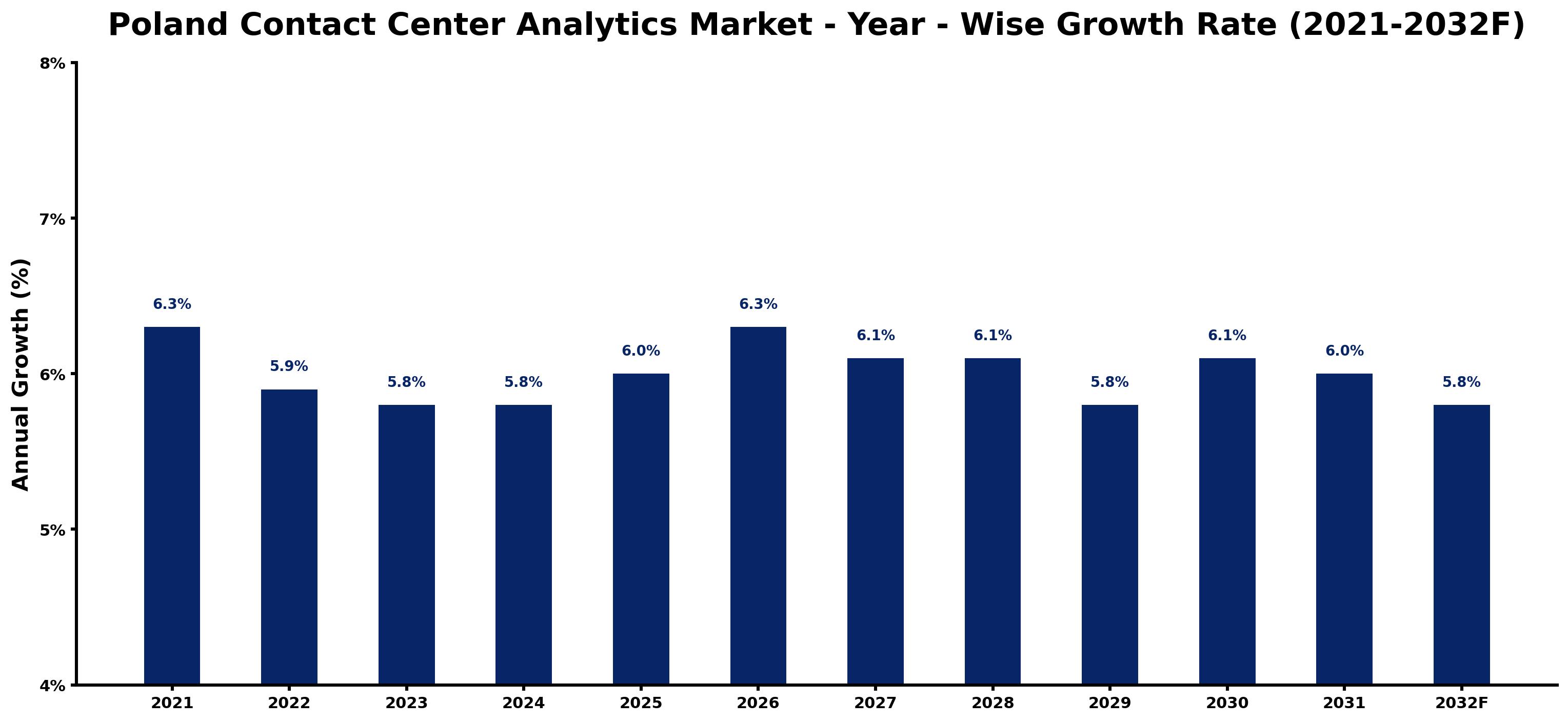 Poland Contact Center Analytics Market Year-wise Growth Rate and Key Drivers