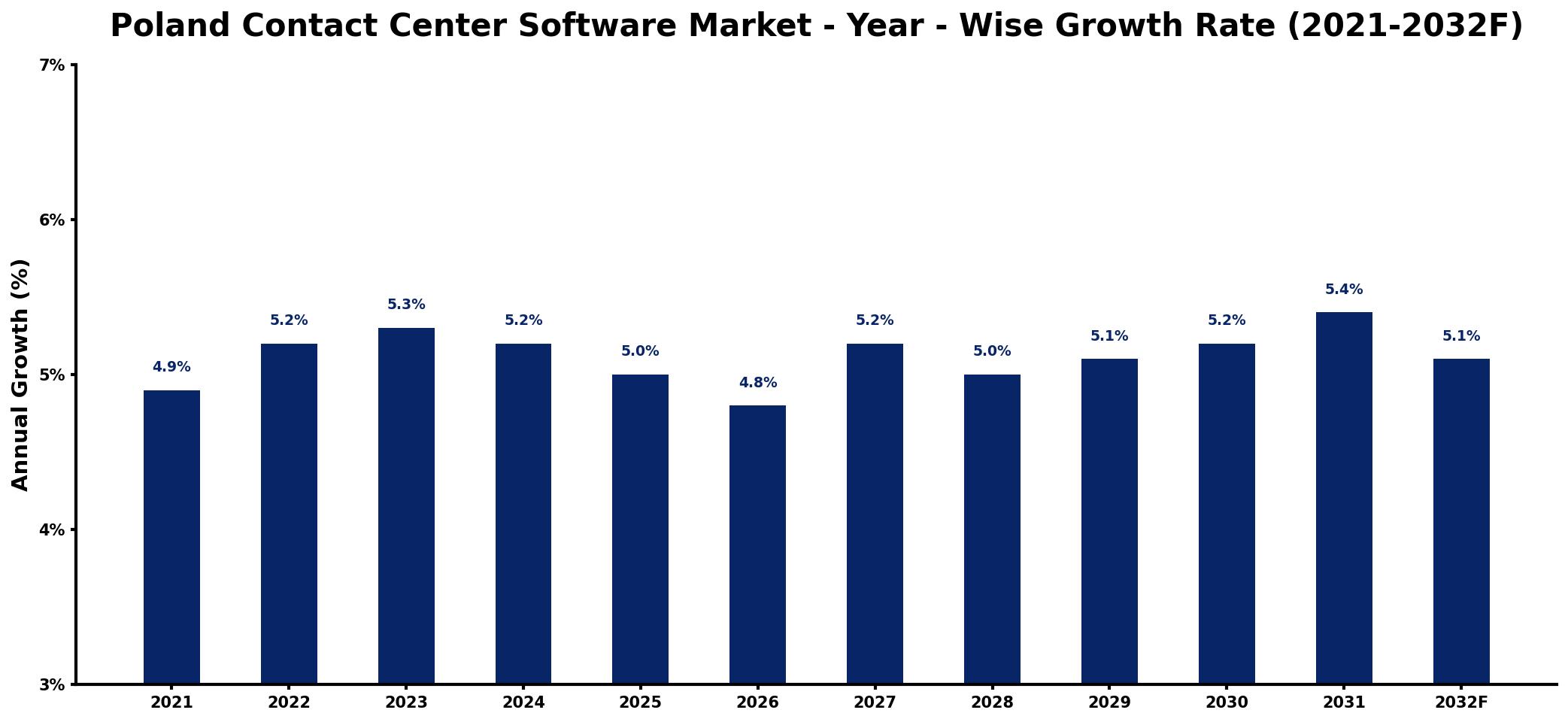 Poland Contact Center Software Market Year-wise Growth Rate and Key Drivers