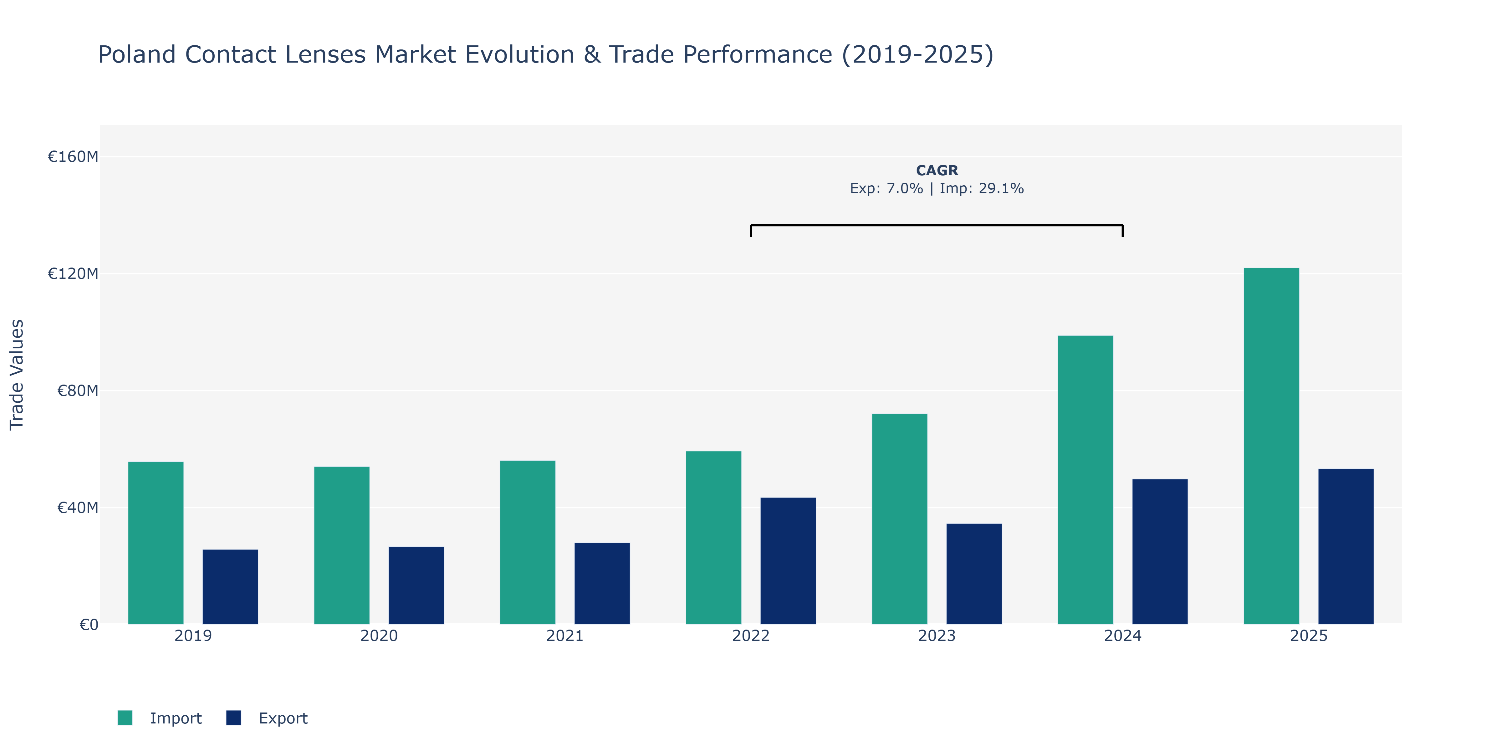 Poland Contact Lenses Market: Production & Trade Performance (2019-2025)