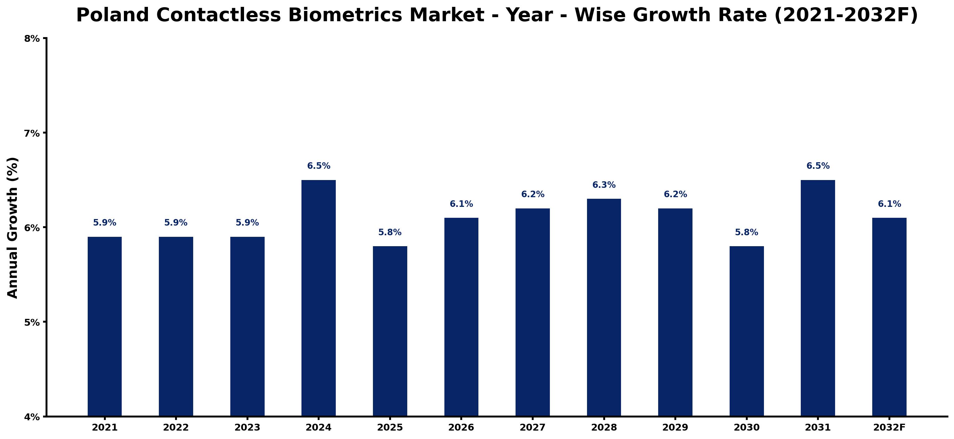 Poland Contactless Biometrics Market Year-wise Growth Rate and Key Drivers