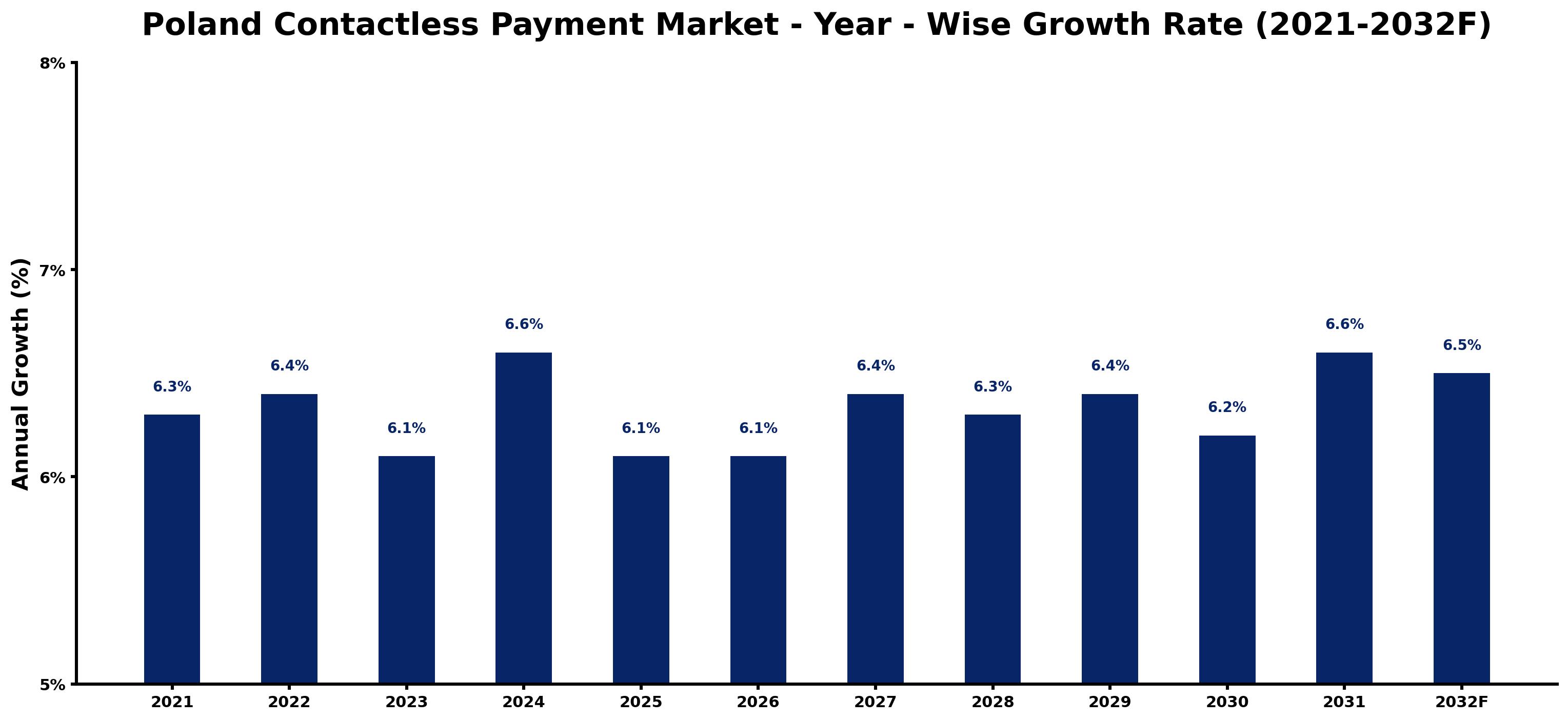 Poland Contactless Payment Market Year-wise Growth Rate and Key Drivers