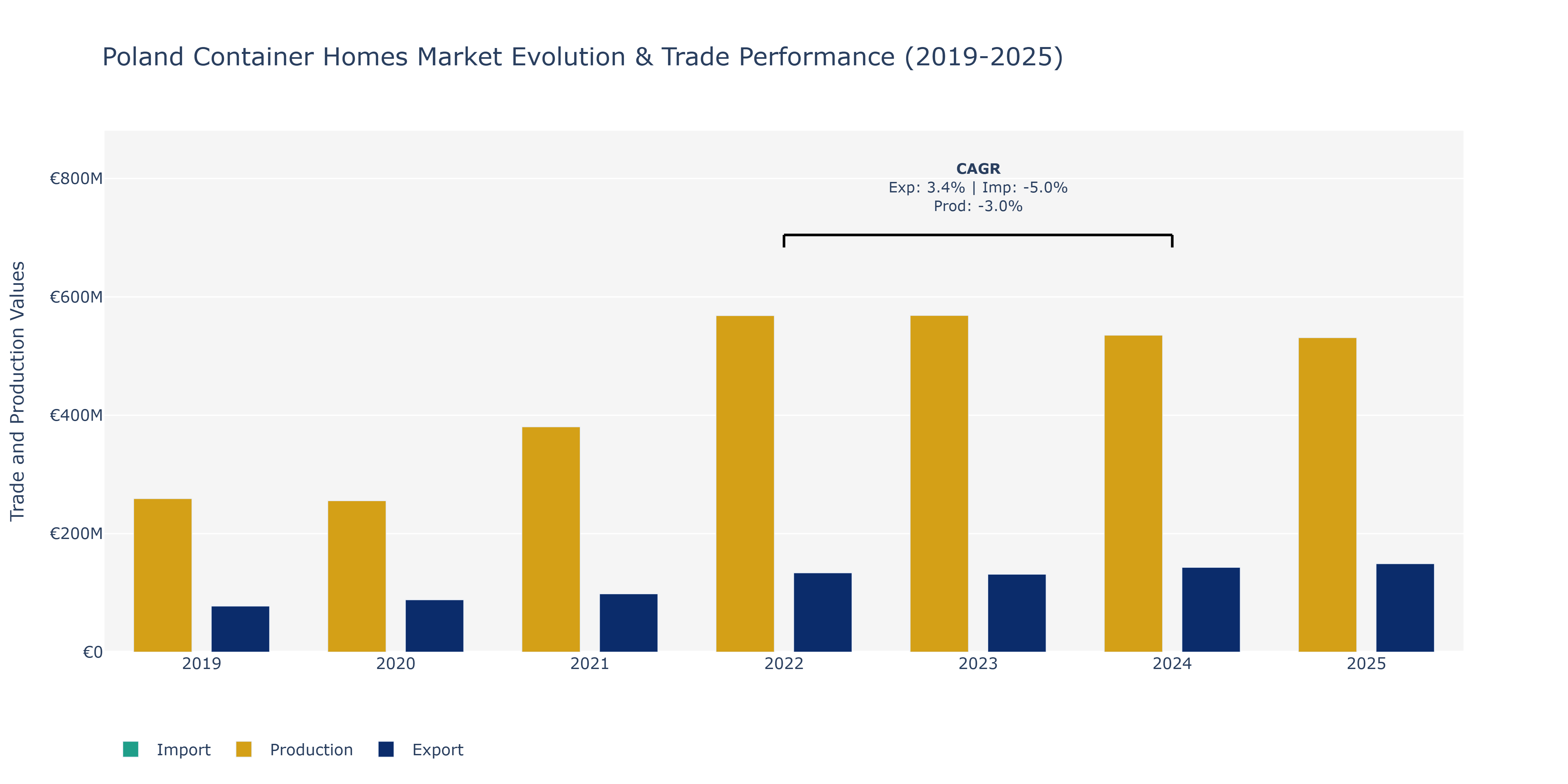 Poland Container Homes Market: Production & Trade Performance (2019-2025)