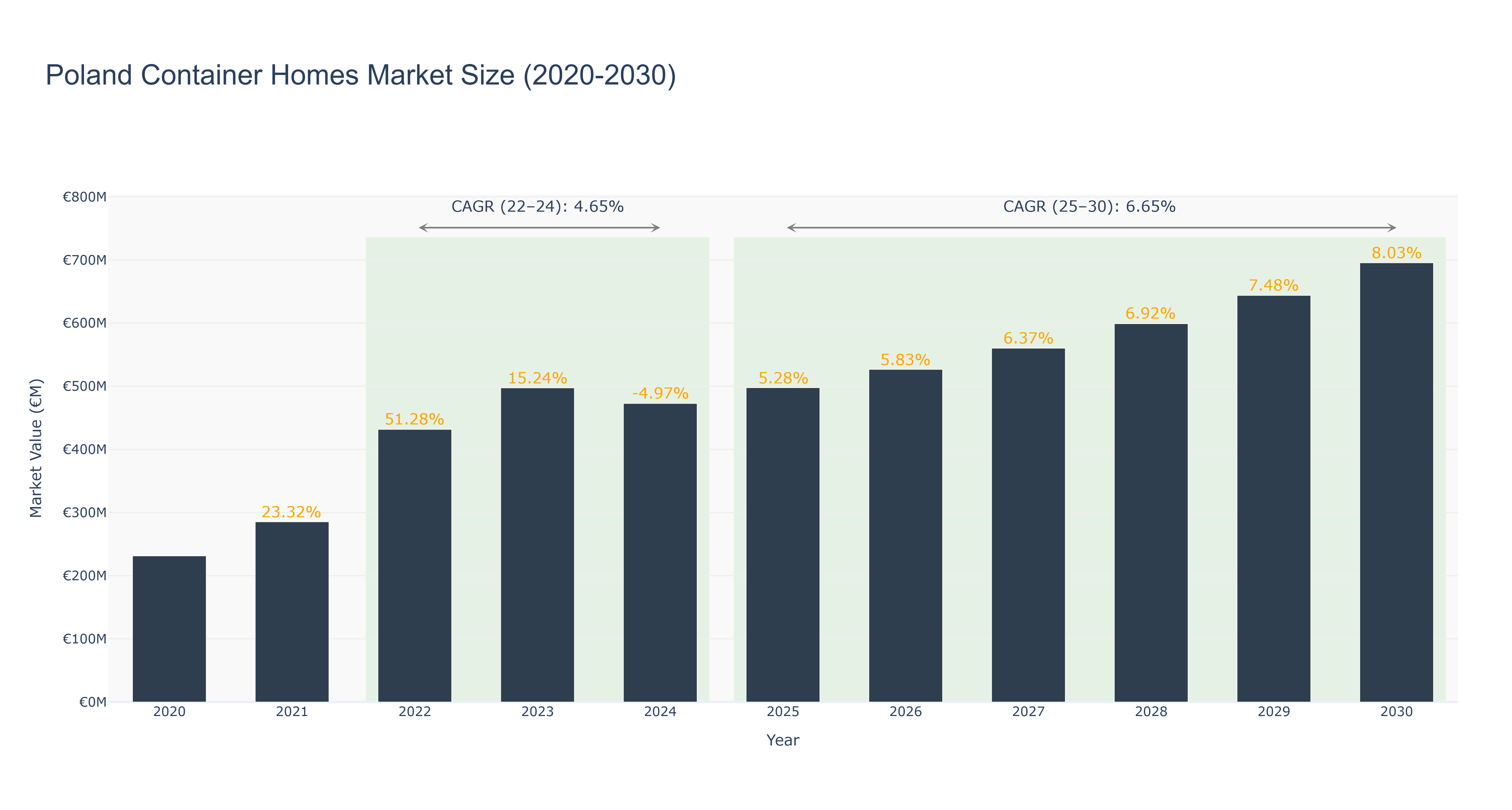Poland Container Homes Market Size (2020-2030)