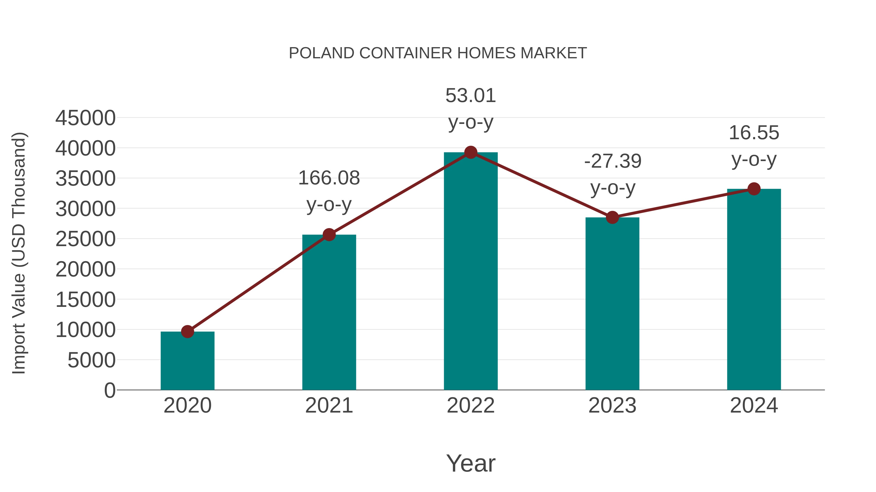  Poland Container Homes Market: Import Trend Analysis