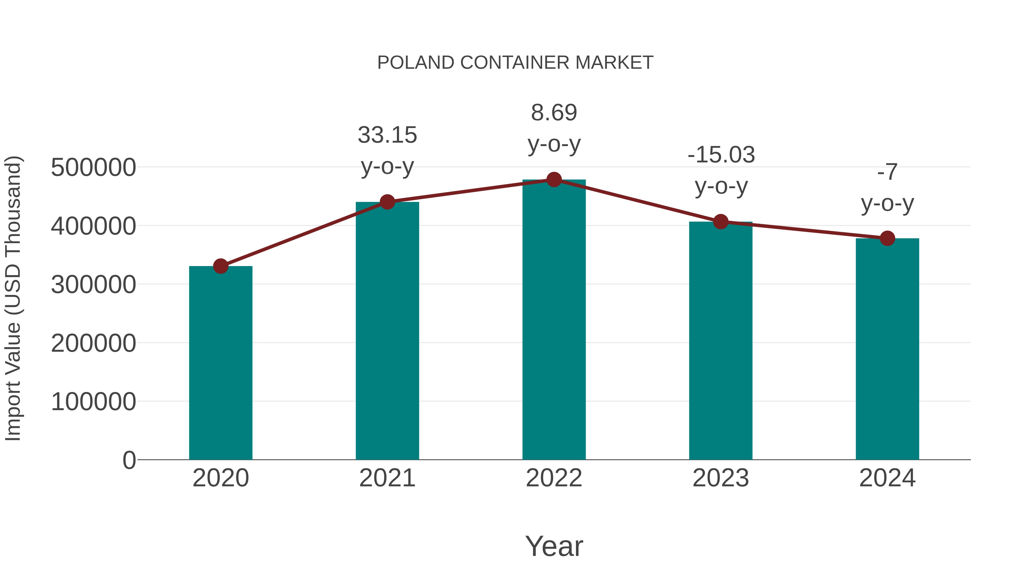  Poland Container Market: Import Trend Analysis