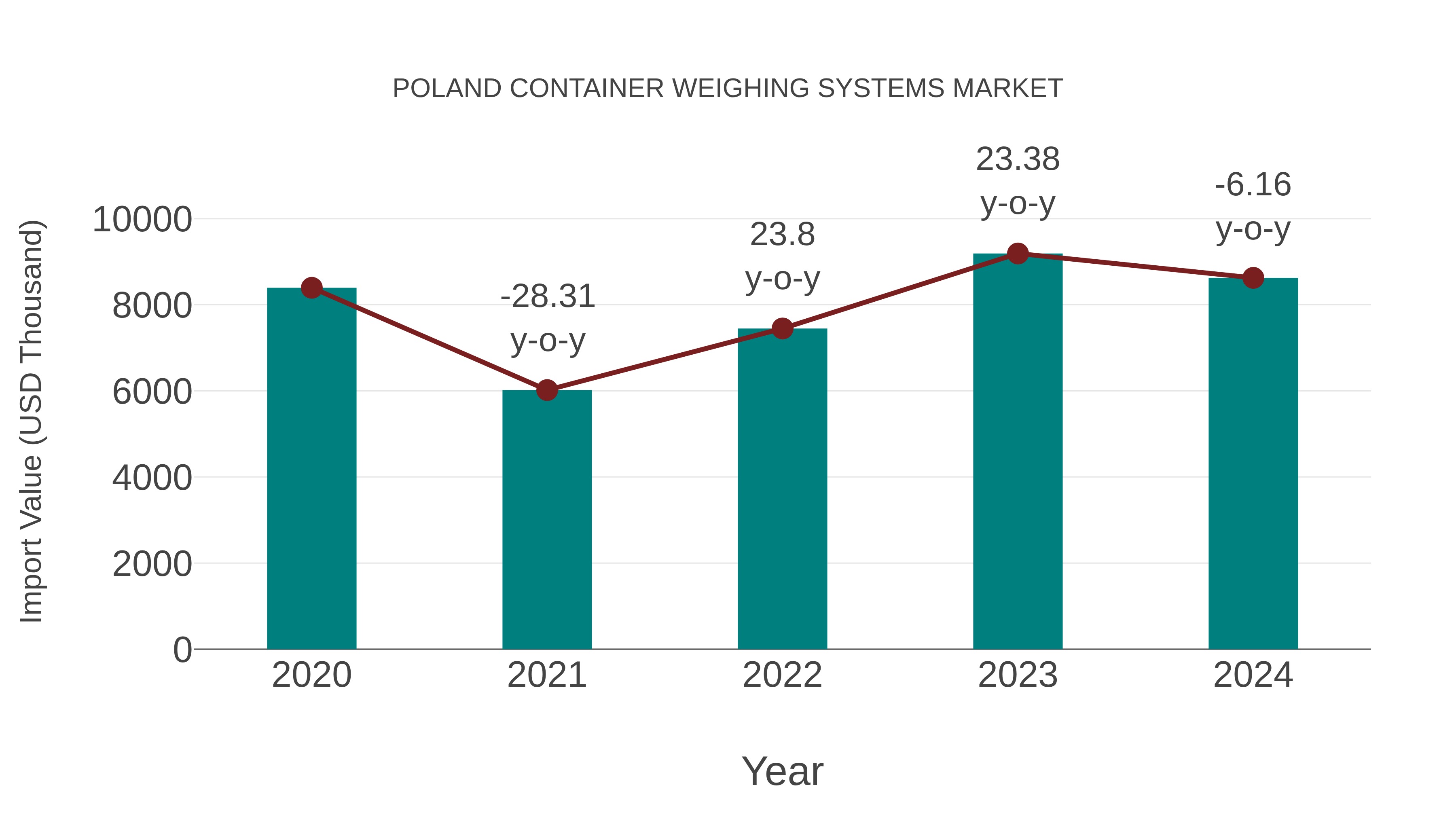 Poland Container Weighing Systems Market: Import Trend Analysis