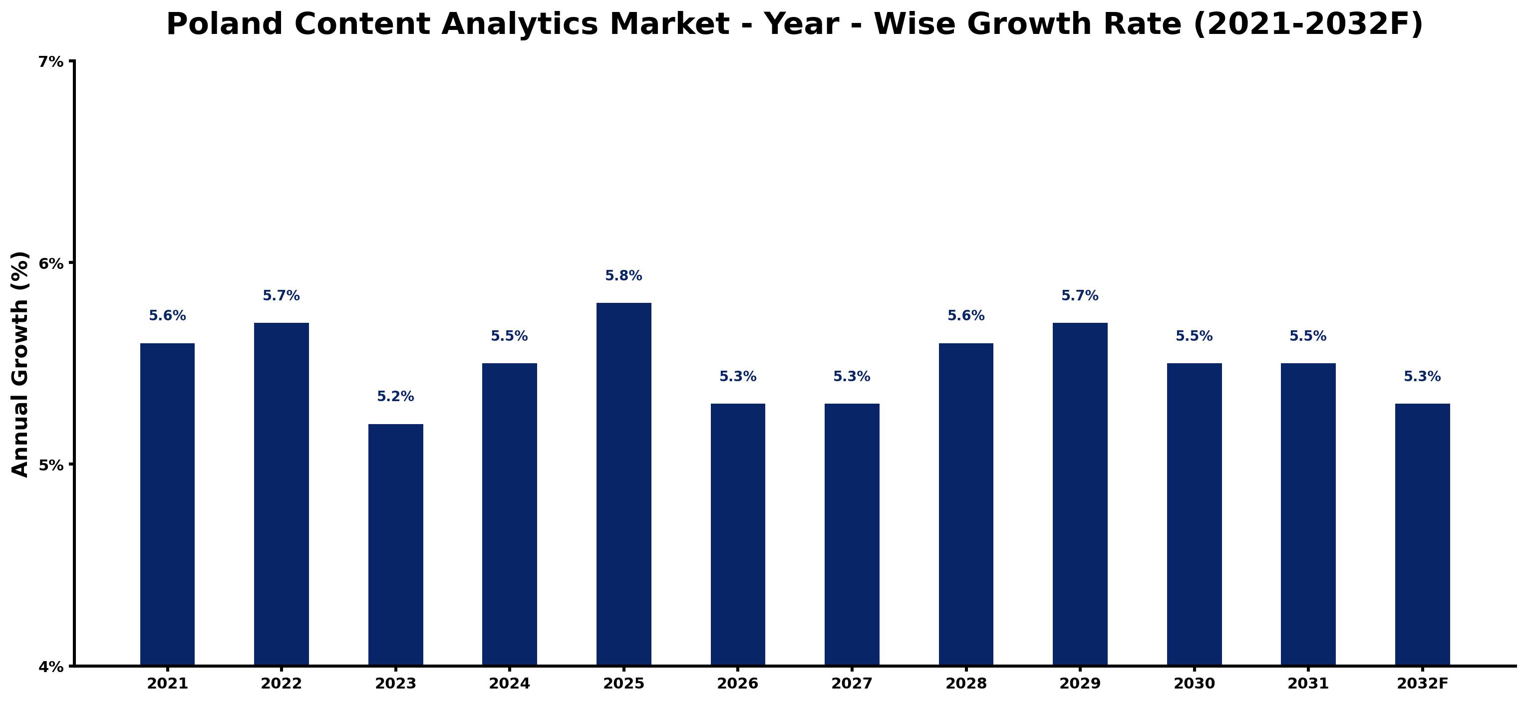 Poland Content Analytics Market Year-wise Growth Rate and Key Drivers
