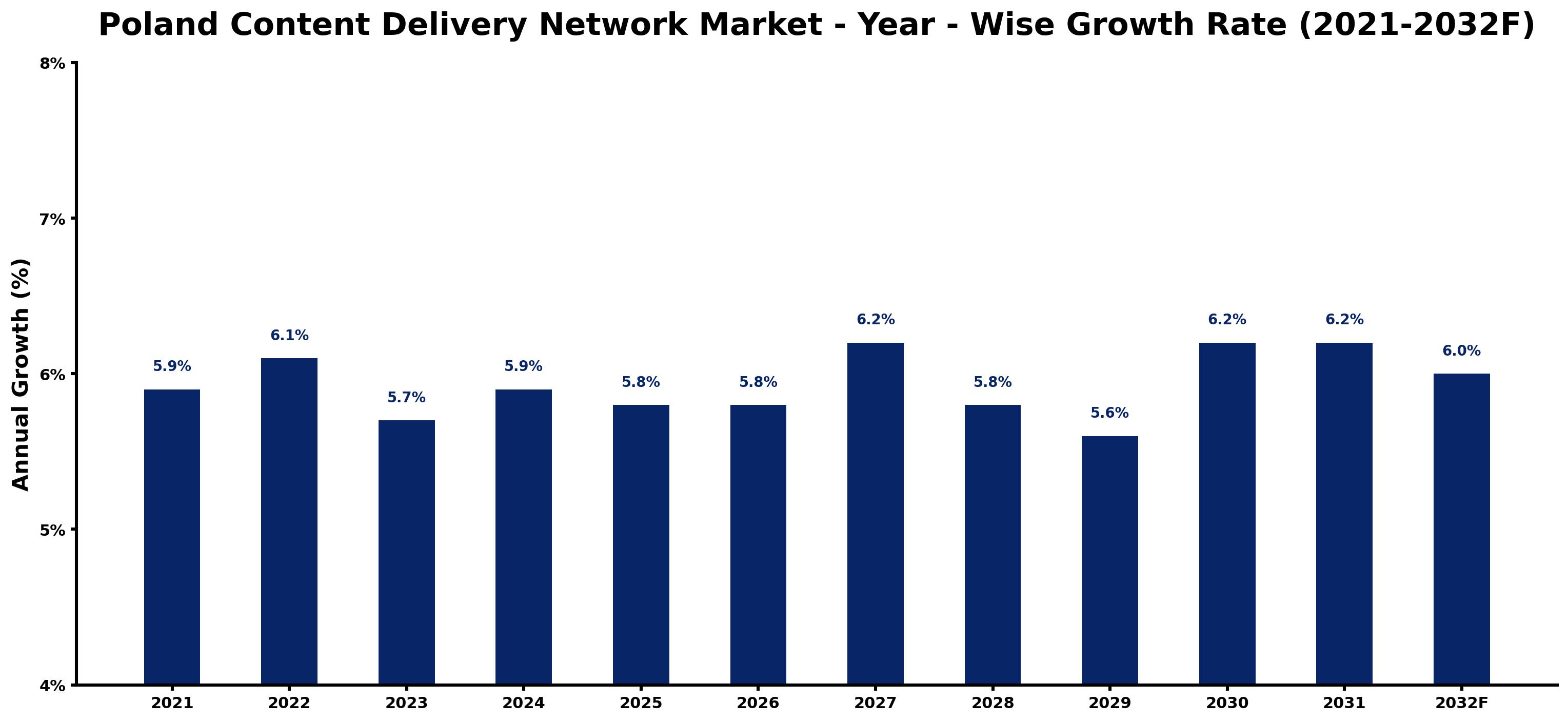 Poland Content Delivery Network Market Year-wise Growth Rate and Key Drivers