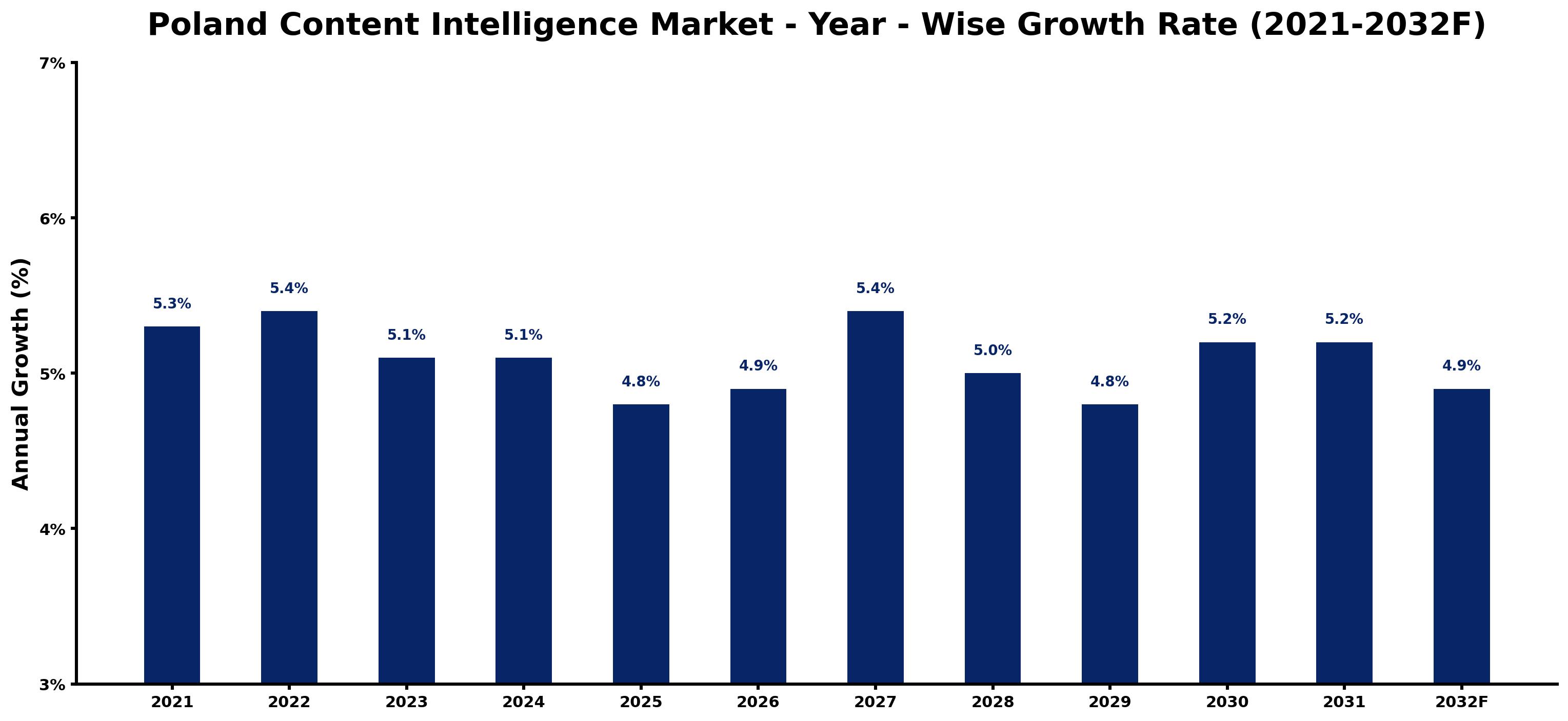 Poland Content Intelligence Market Year-wise Growth Rate and Key Drivers