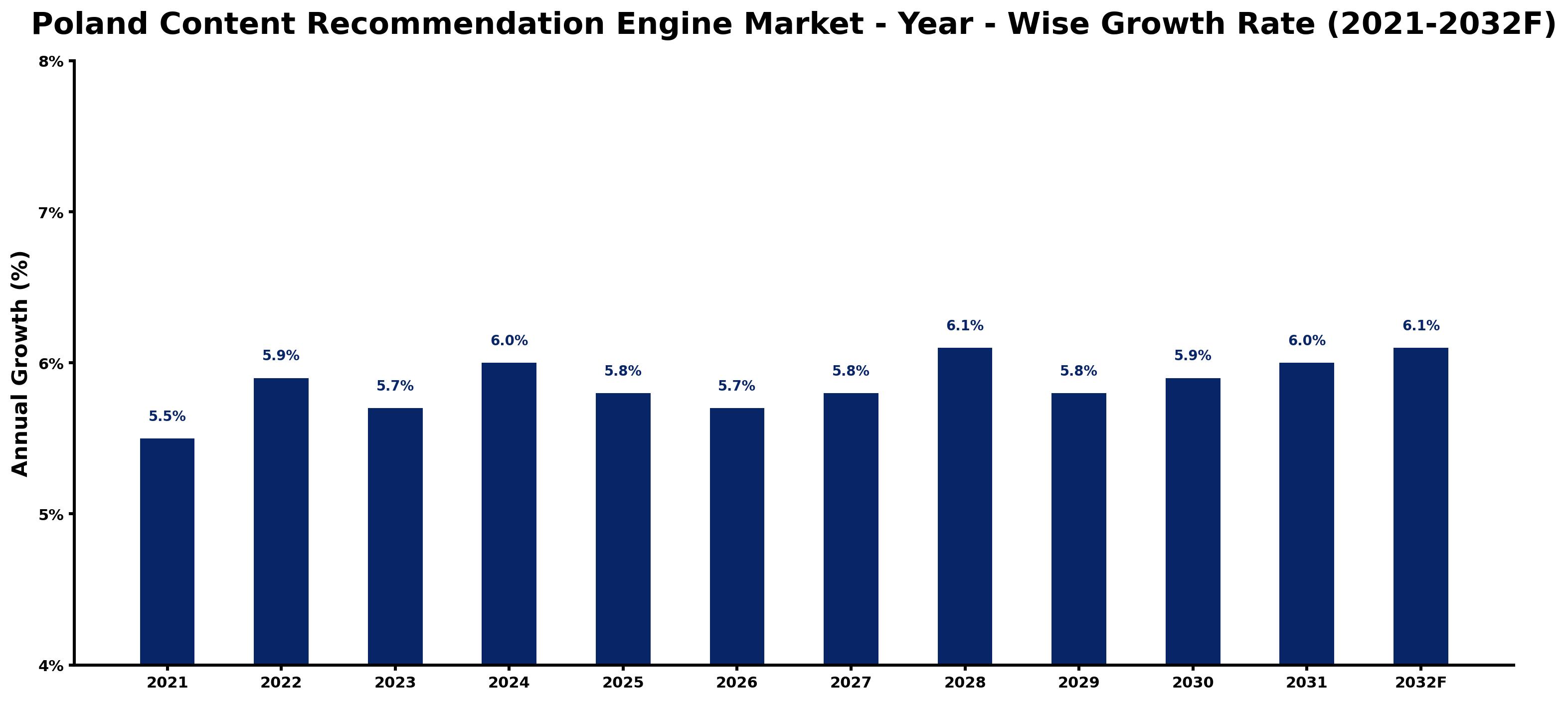 Poland Content Recommendation Engine Market Year-wise Growth Rate and Key Drivers
