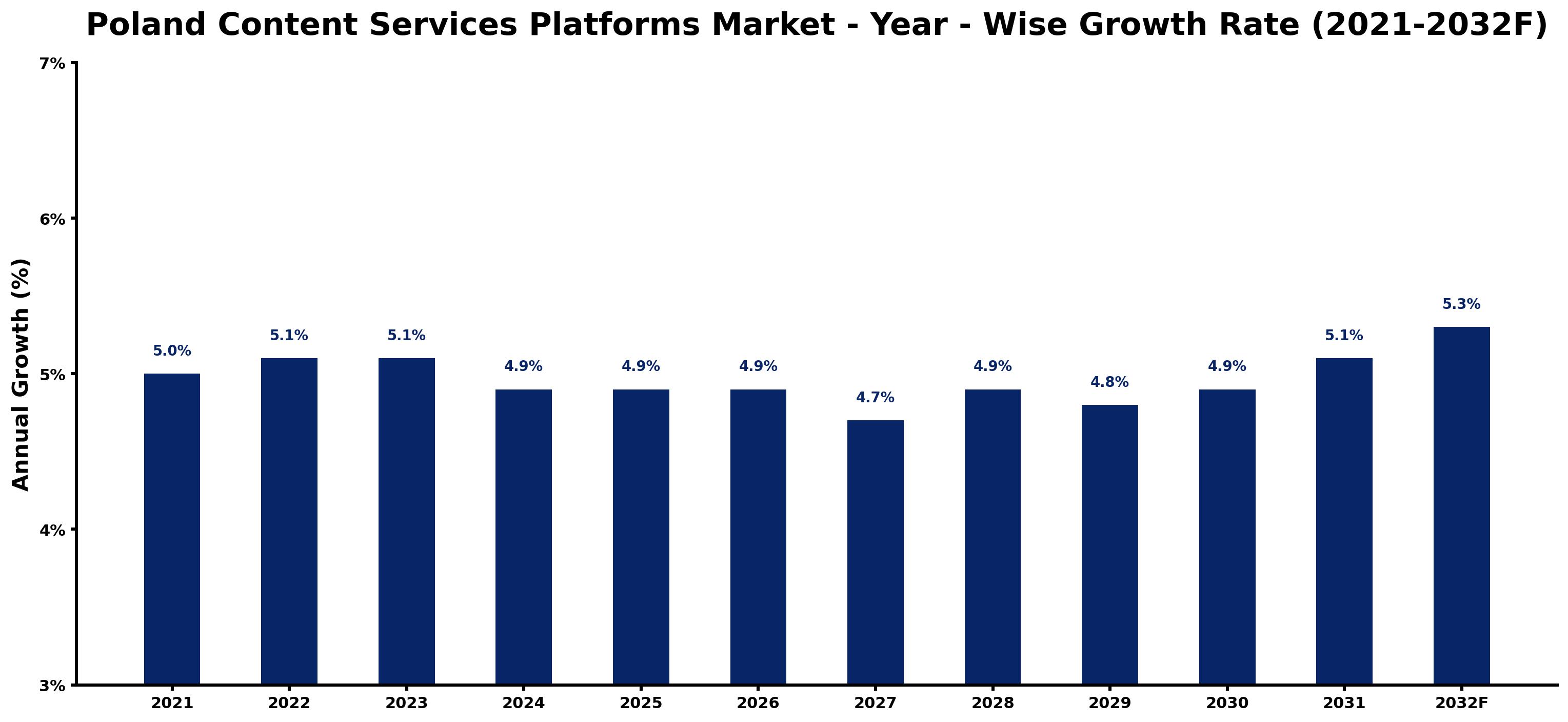Poland Content Services Platforms Market Year-wise Growth Rate and Key Drivers
