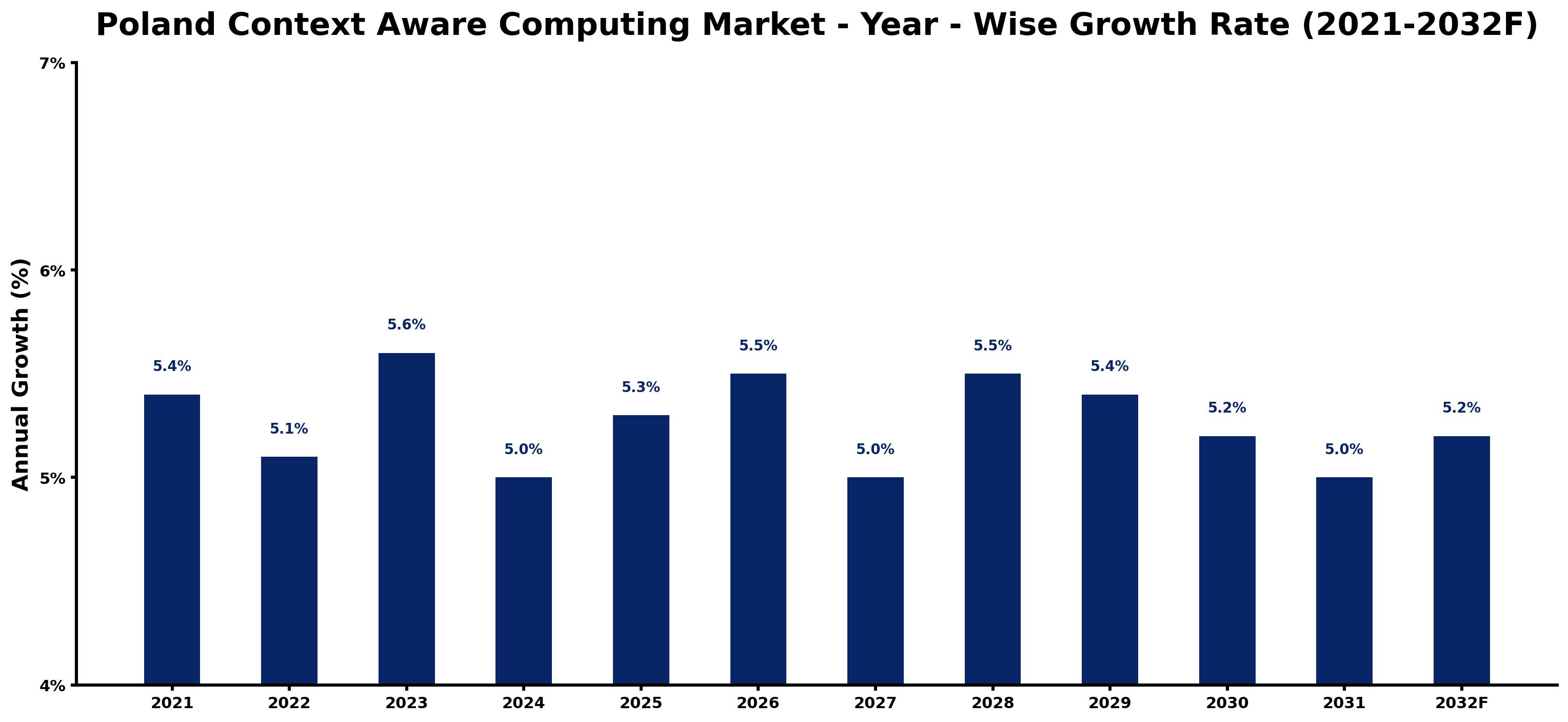 Poland Context Aware Computing Market Year-wise Growth Rate and Key Drivers