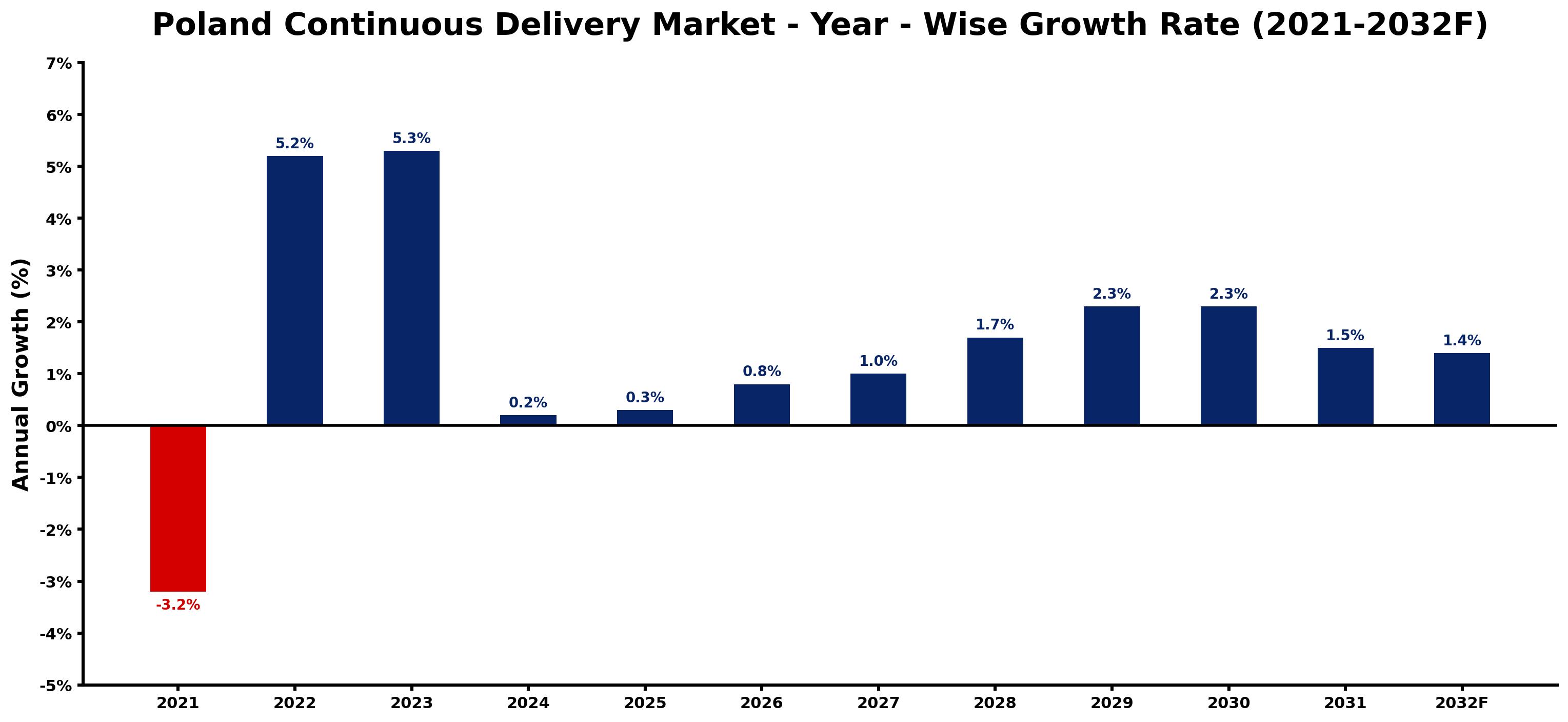 Poland Continuous Delivery Market Year-wise Growth Rate and Key Drivers