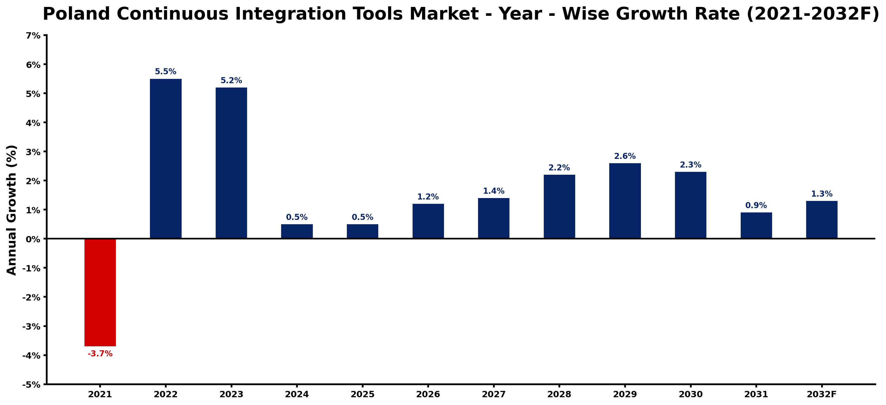Poland Continuous Integration Tools Market Year-wise Growth Rate and Key Drivers