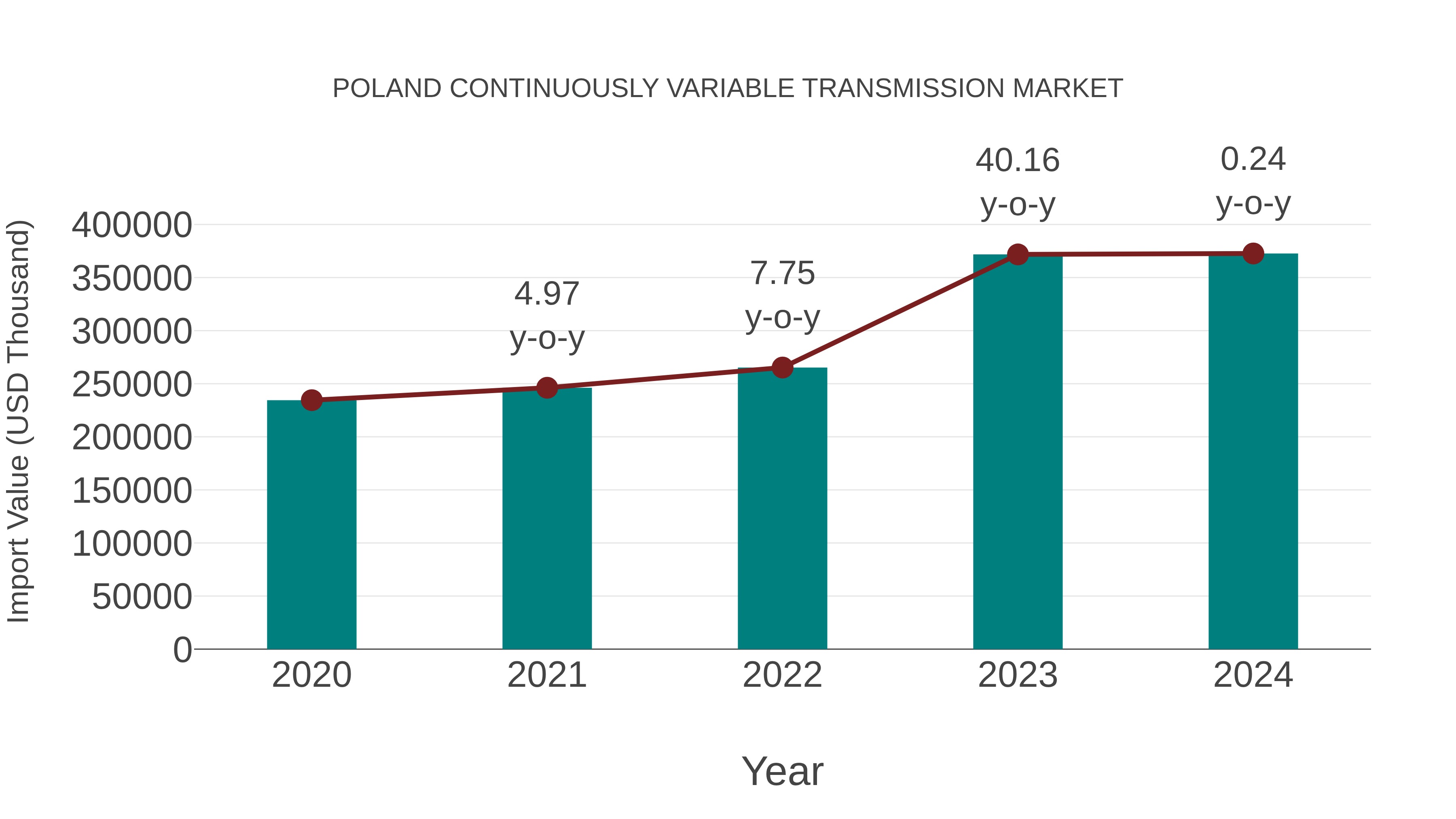  Poland Continuously Variable Transmission Market: Import Trend Analysis