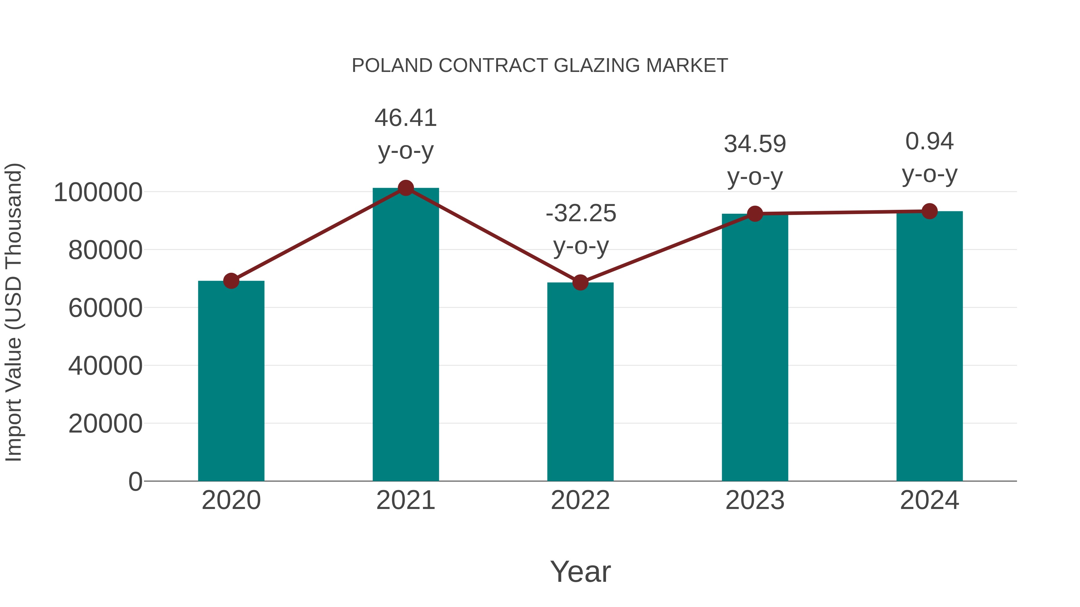  Poland Contract Glazing Market: Import Trend Analysis