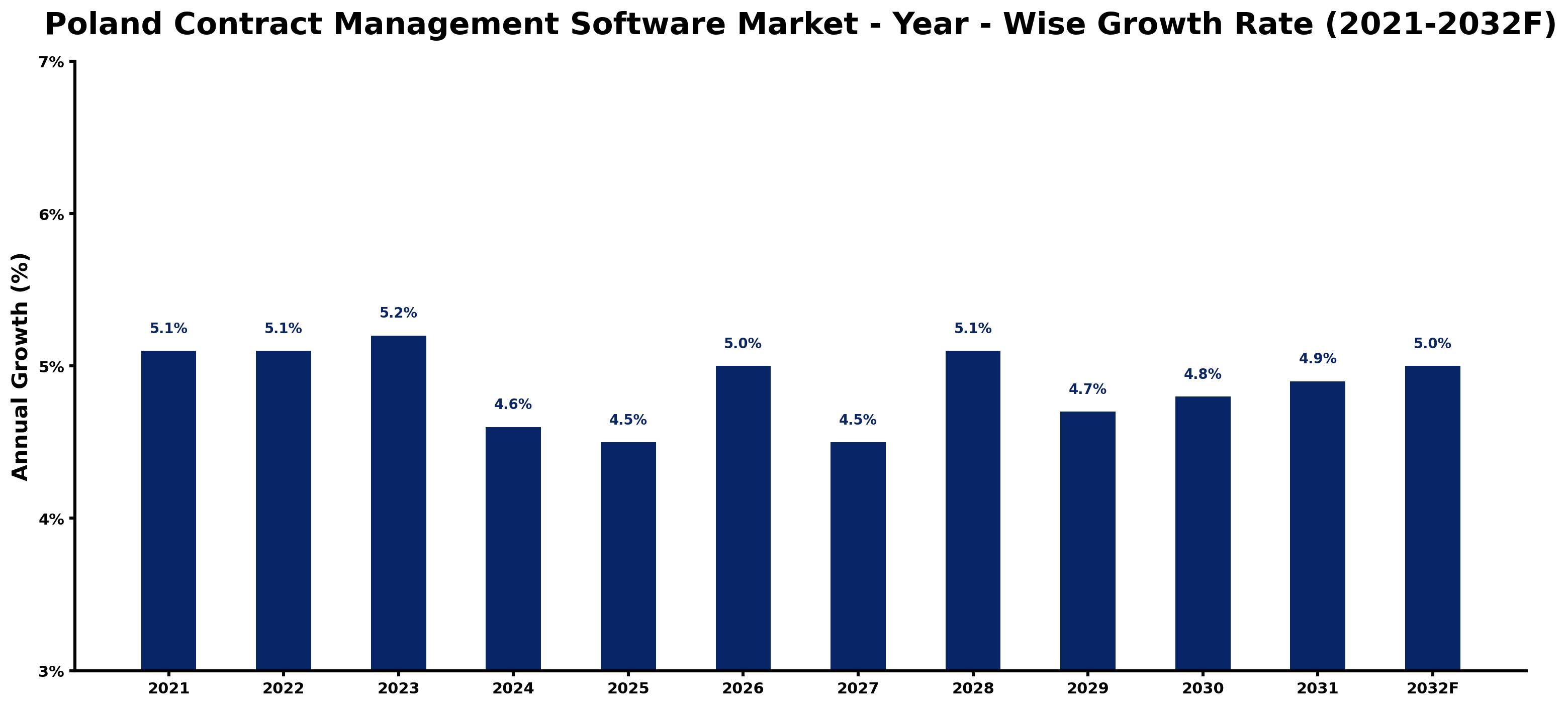 Poland Contract Management Software Market Year-wise Growth Rate and Key Drivers