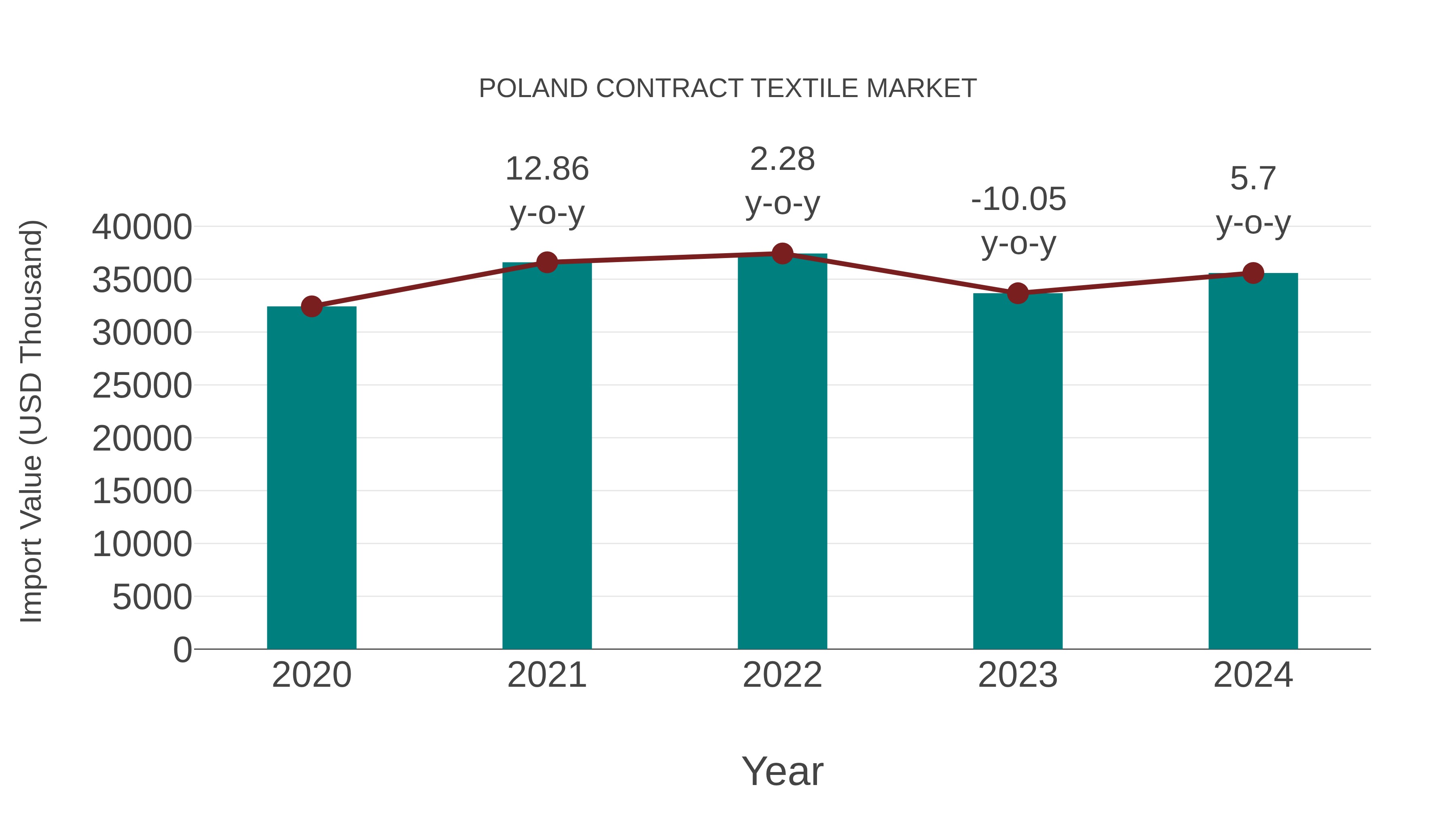  Poland Contract Textile Market: Import Trend Analysis