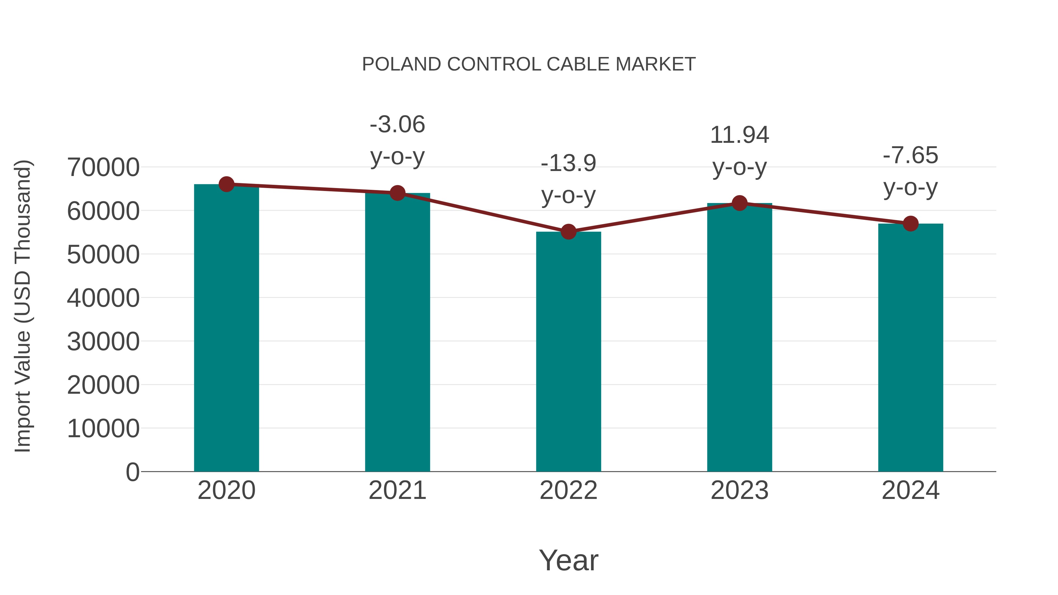  Poland Control Cable Market: Import Trend Analysis