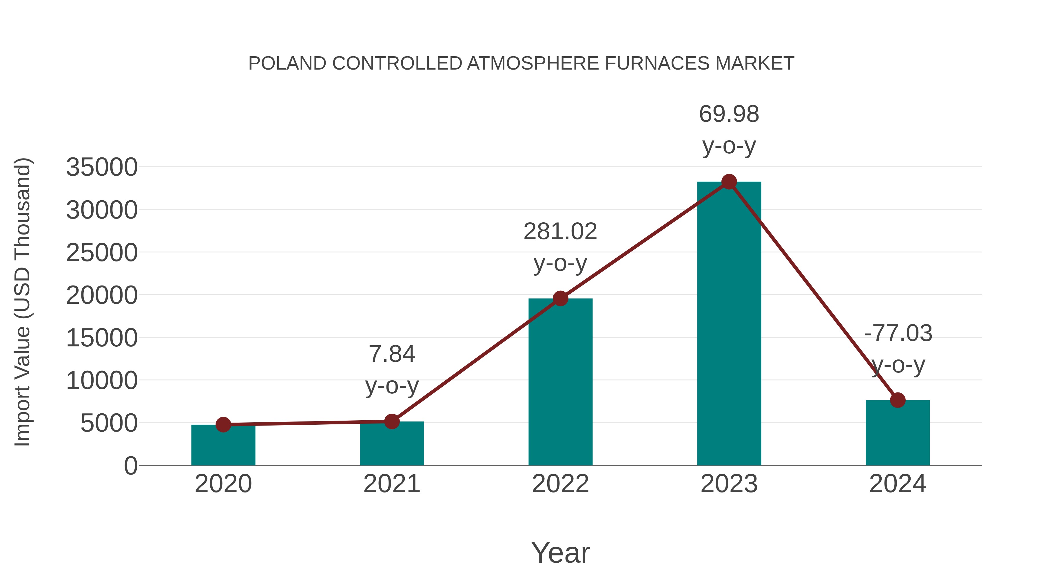 Poland Controlled Atmosphere Furnaces Market: Import Trend Analysis