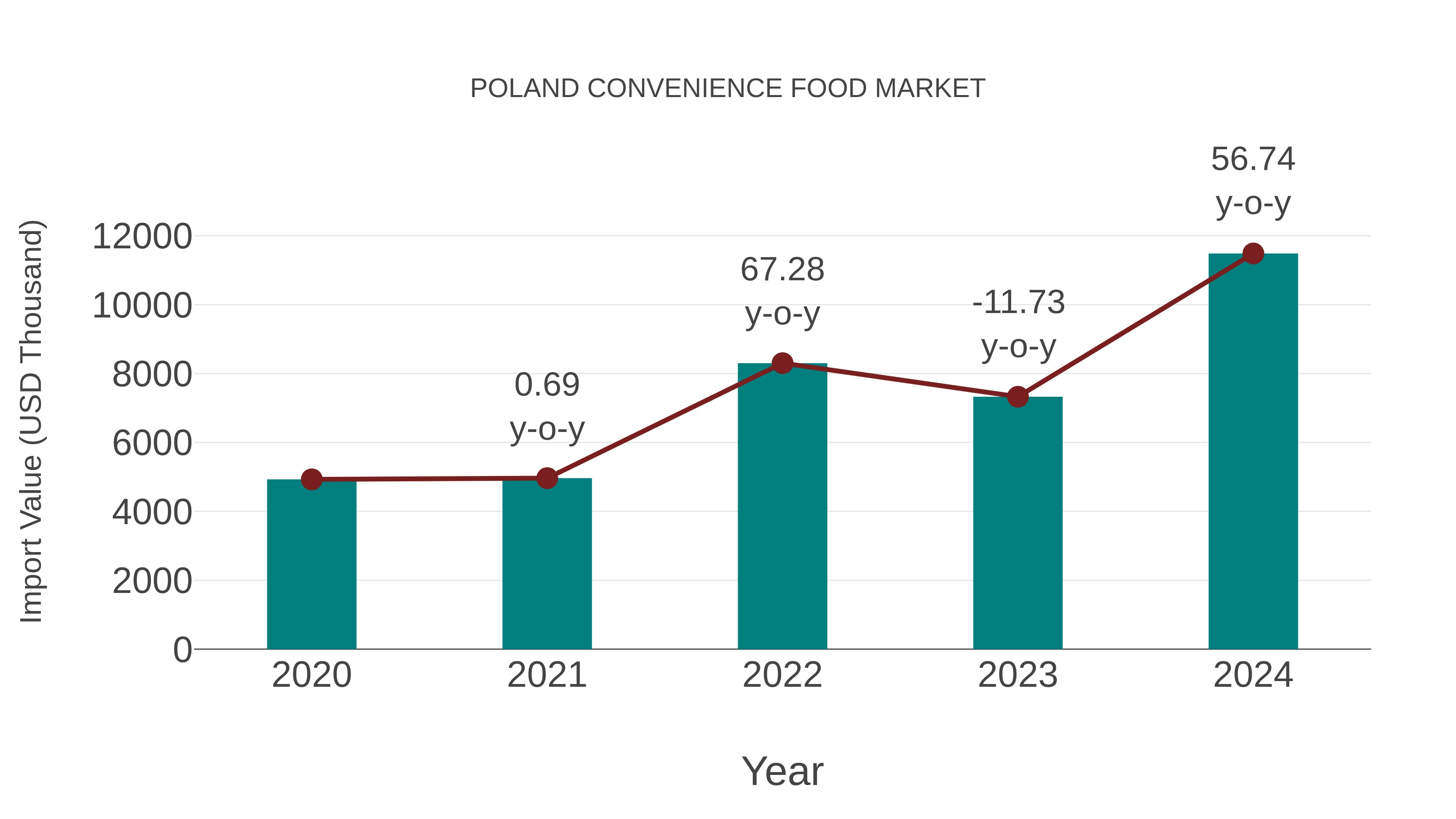  Poland Convenience Food Market: Import Trend Analysis
