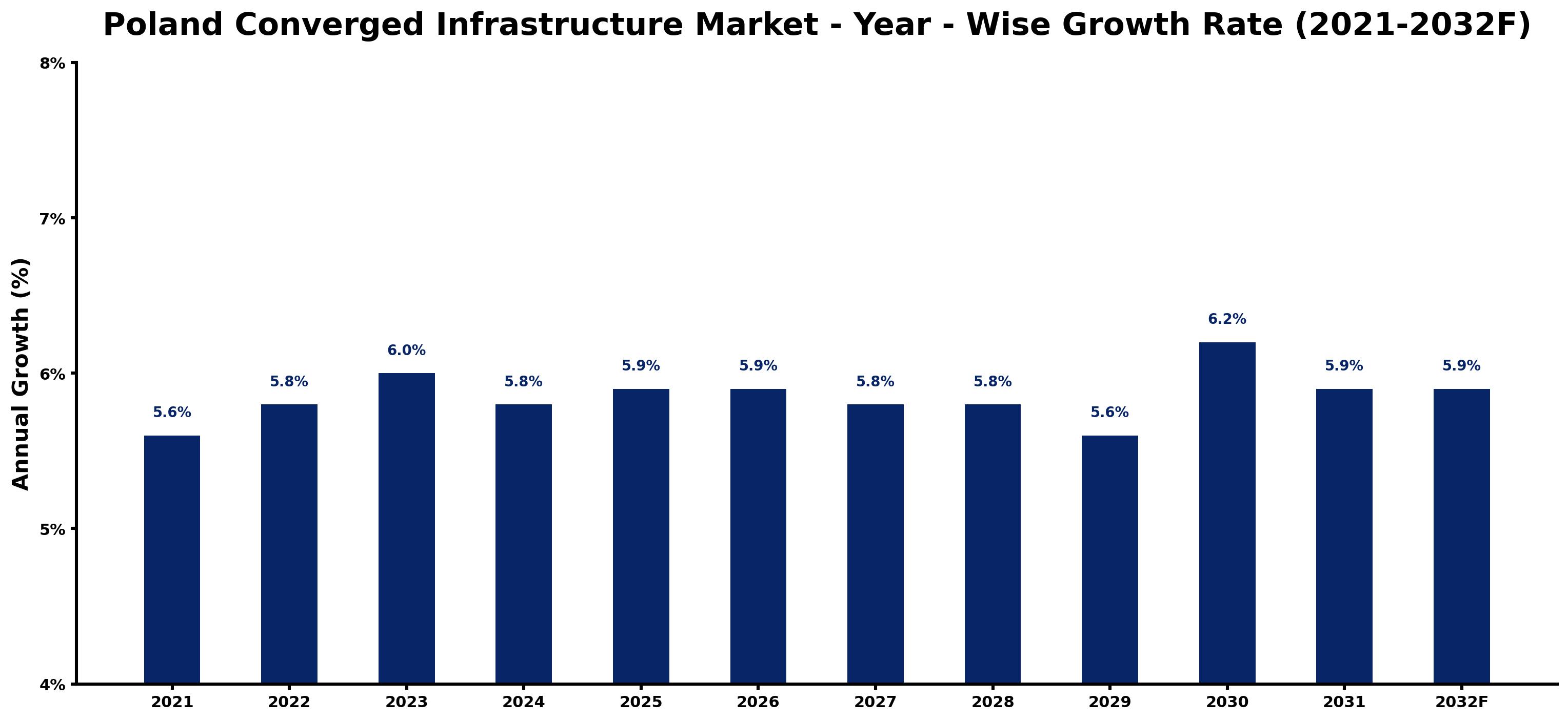 Poland Converged Infrastructure Market Year-wise Growth Rate and Key Drivers
