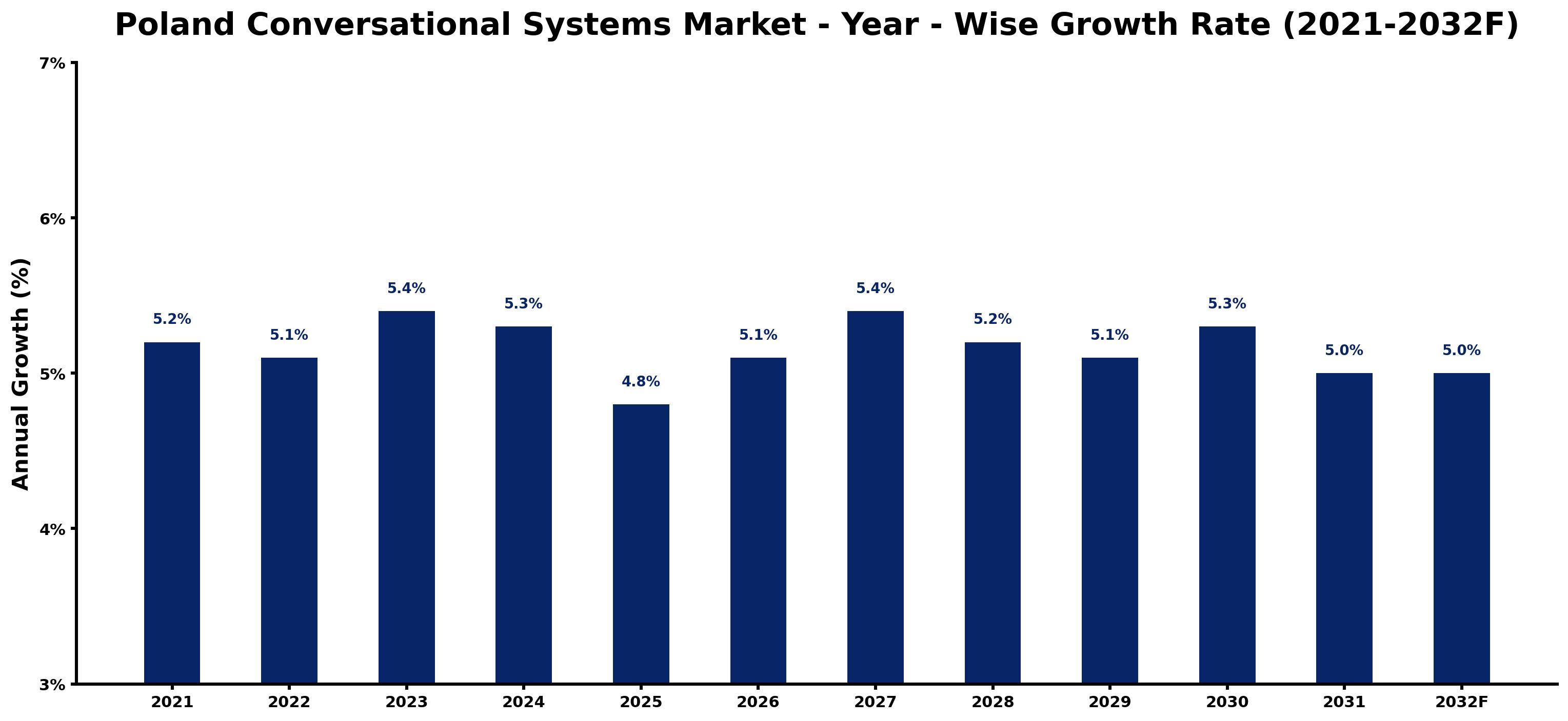 Poland Conversational Systems Market Year-wise Growth Rate and Key Drivers
