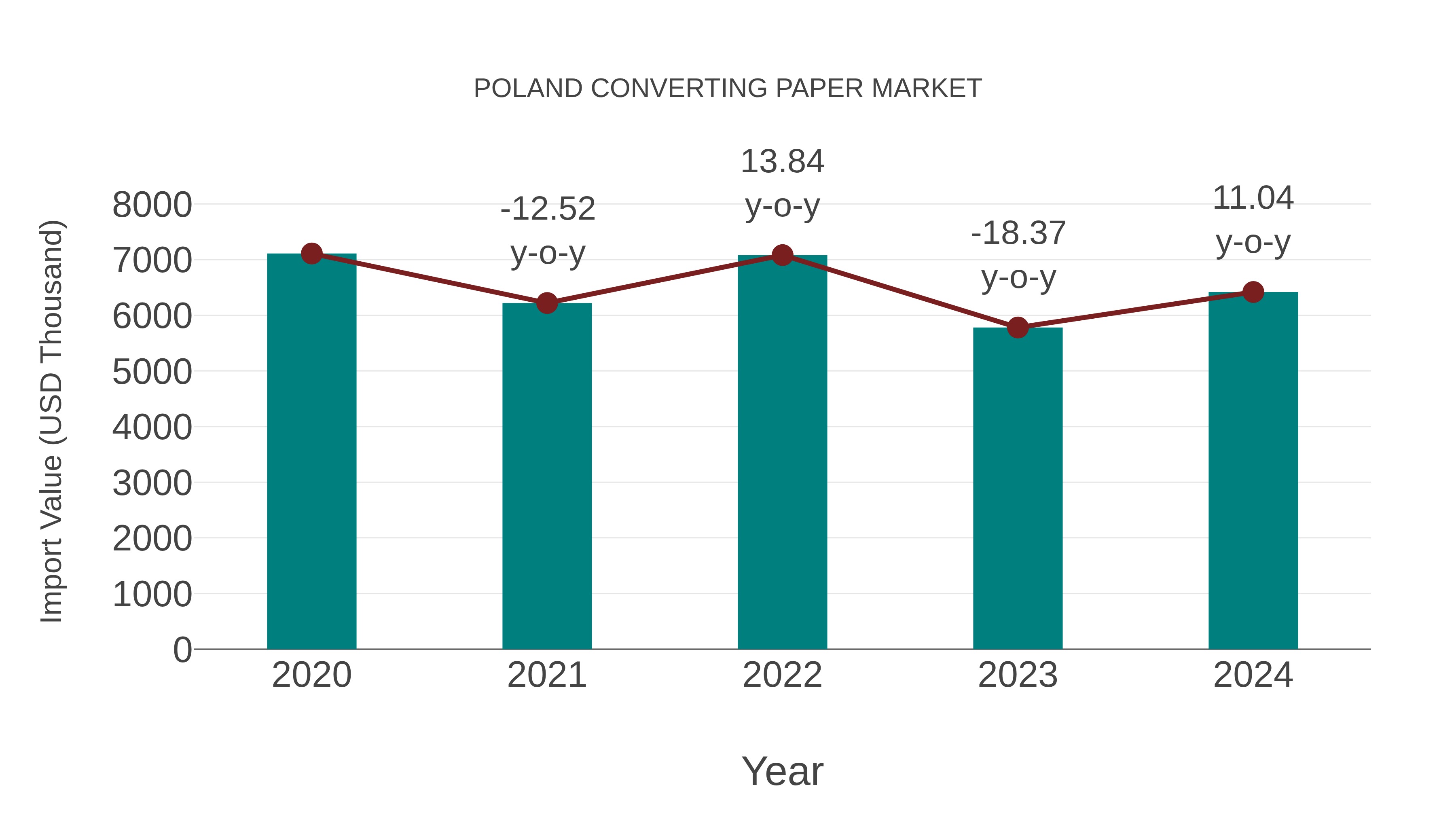  Poland Converting Paper Market: Import Trend Analysis