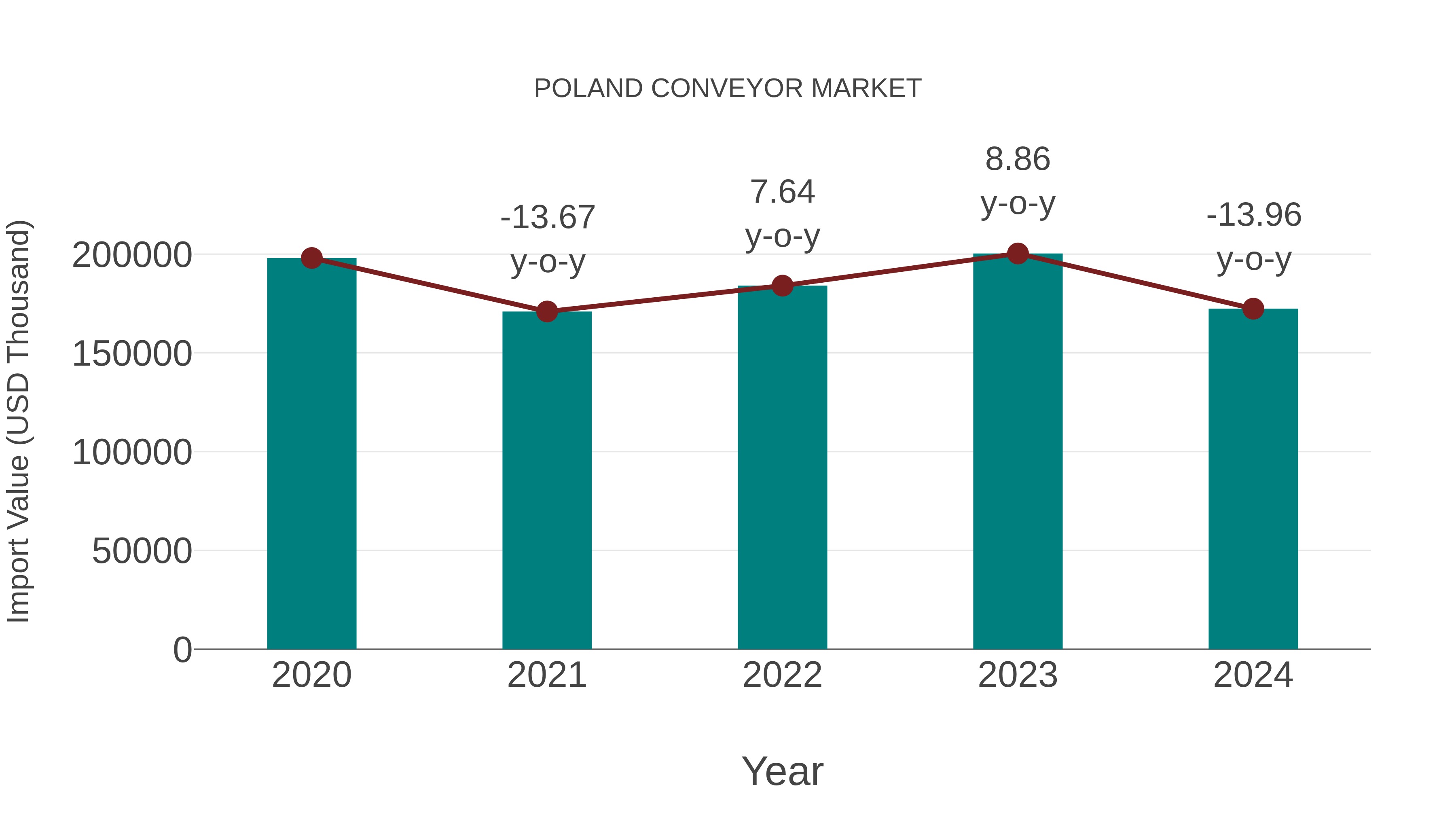  Poland Conveyor Market: Import Trend Analysis