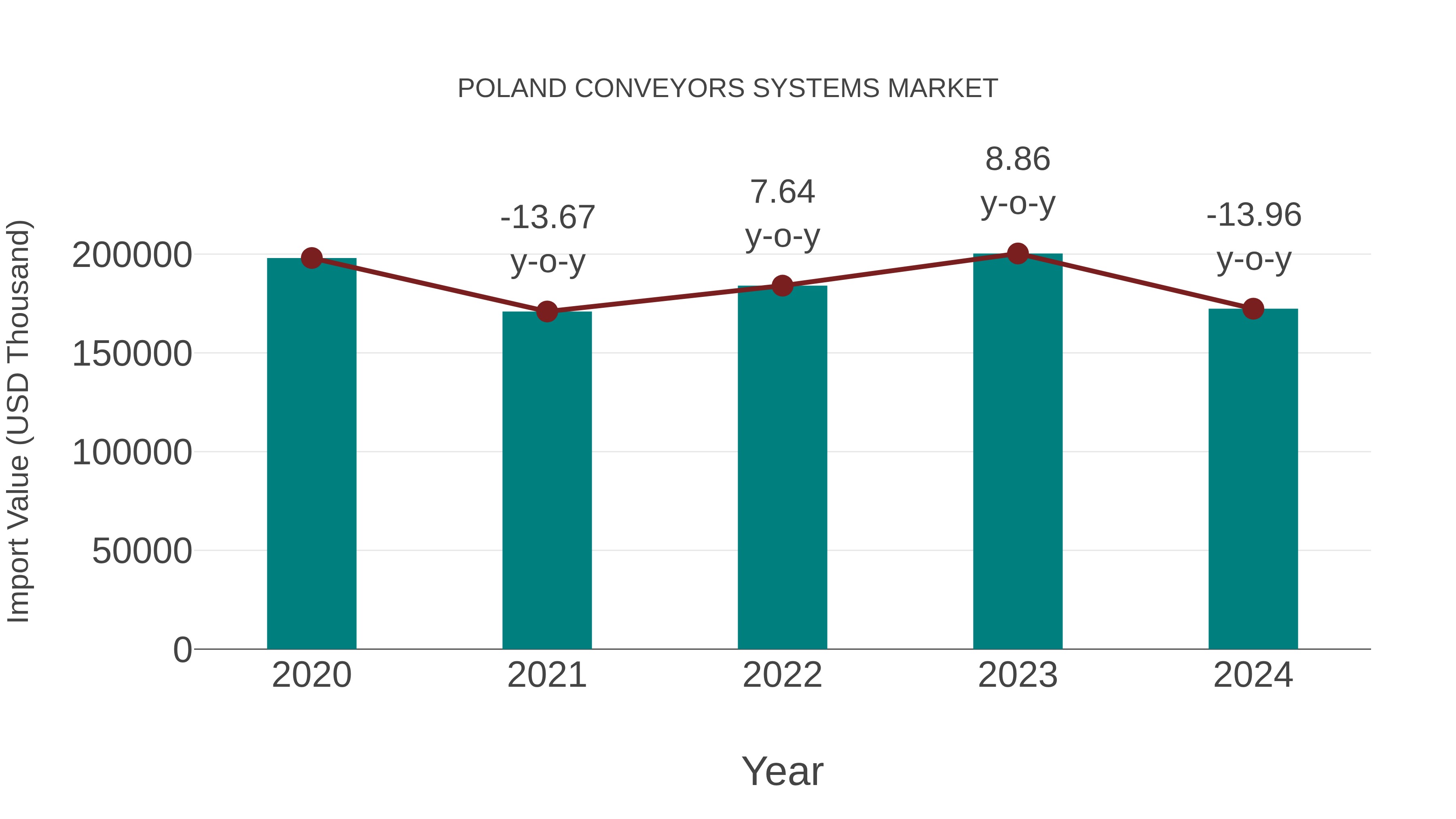  Poland Conveyors Systems Market: Import Trend Analysis