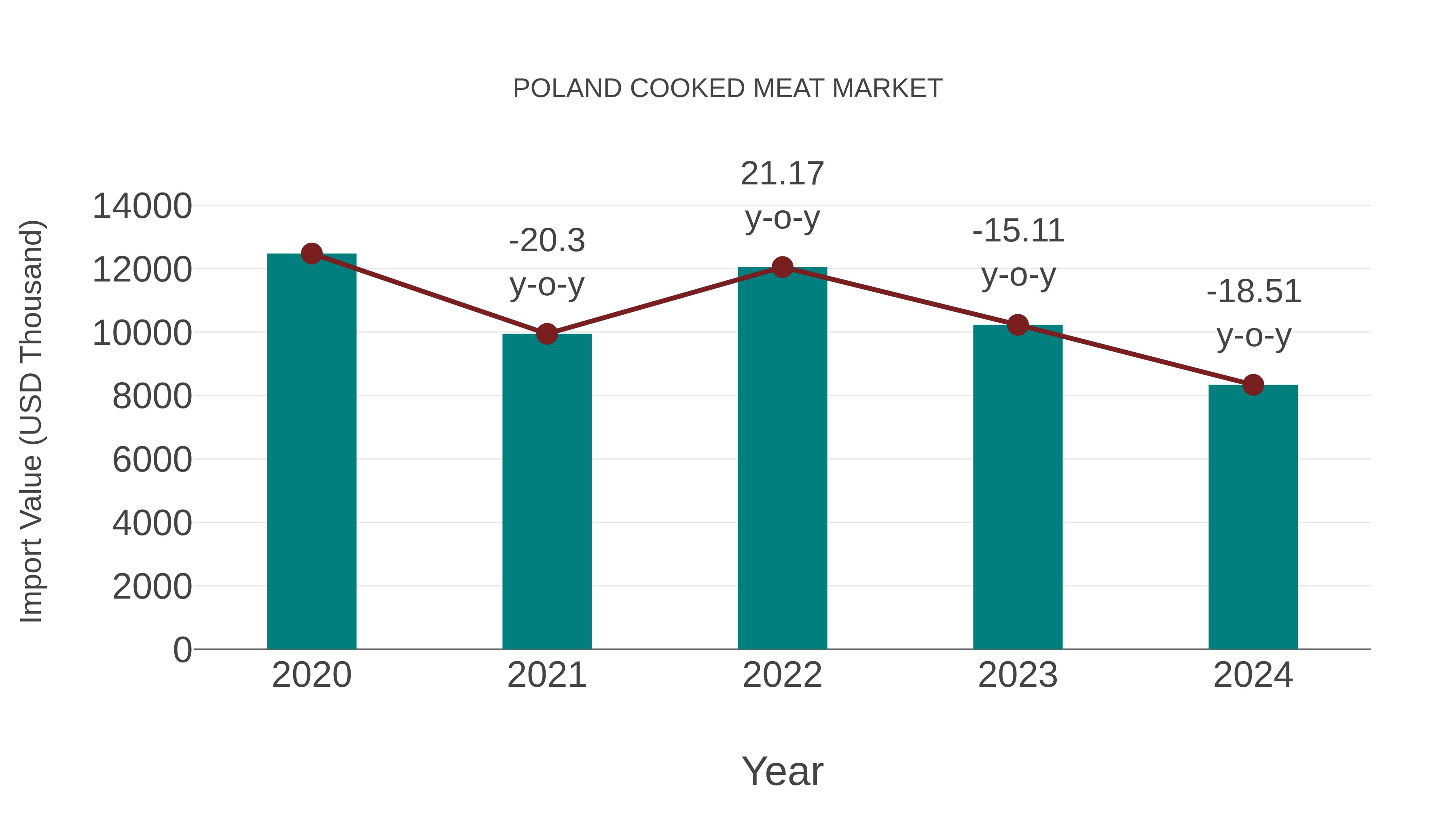  Poland Cooked Meat Market: Import Trend Analysis