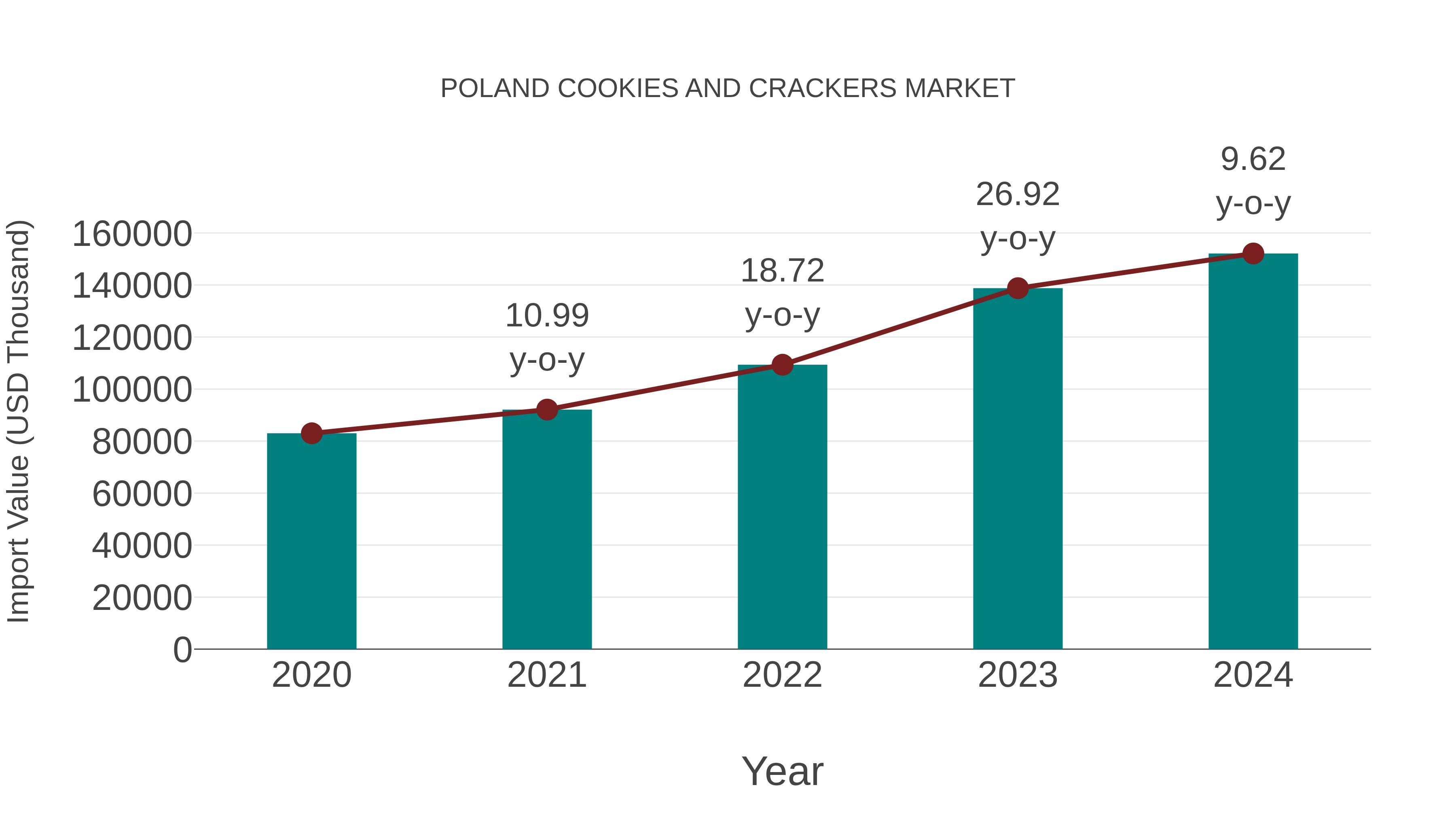 Poland Cookies and Crackers Market: Import Trend Analysis