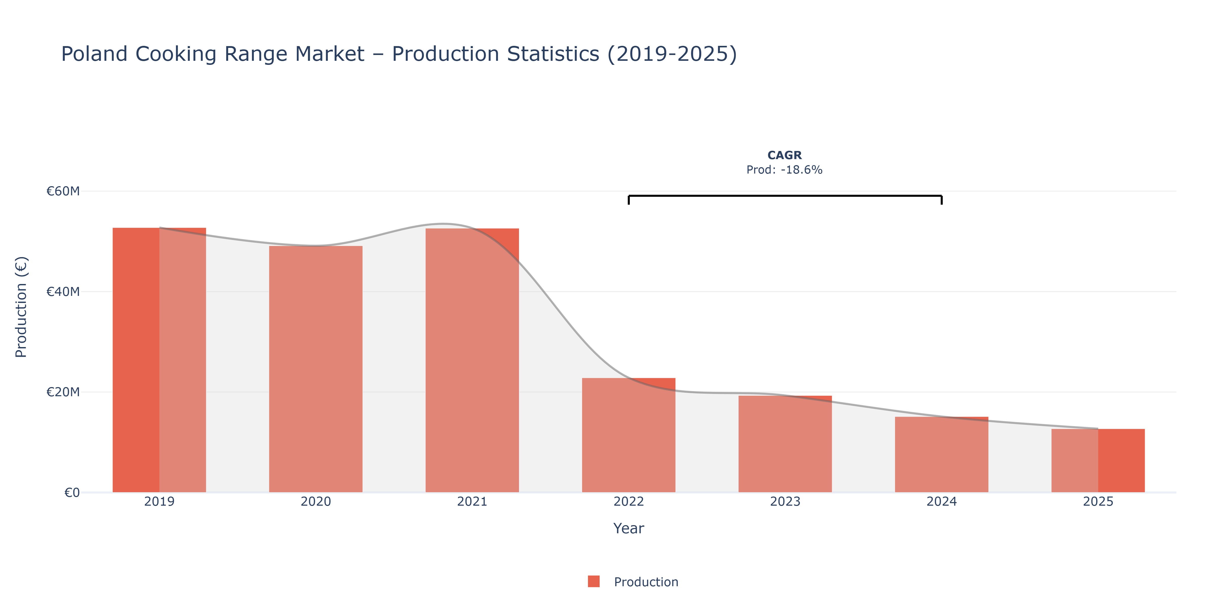 Poland Cooking Range - Market Production Statistics (2019-2025)