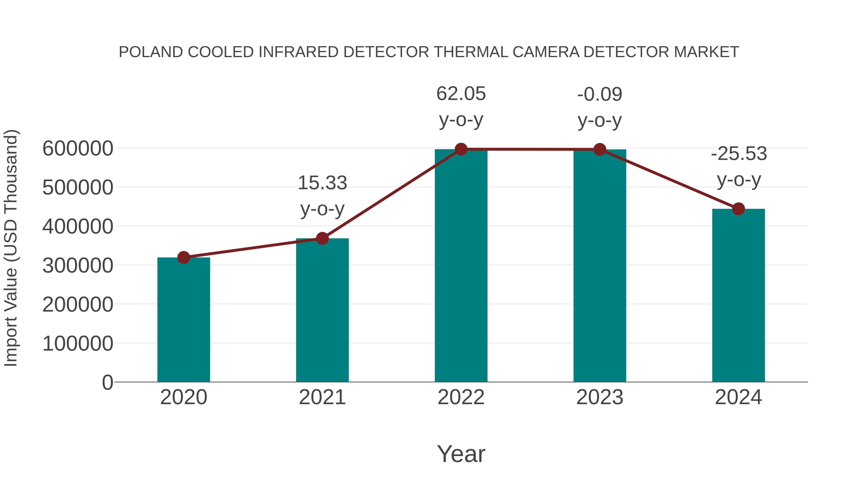  Poland Cooled Infrared Detector Thermal Camera Detector Market: Import Trend Analysis