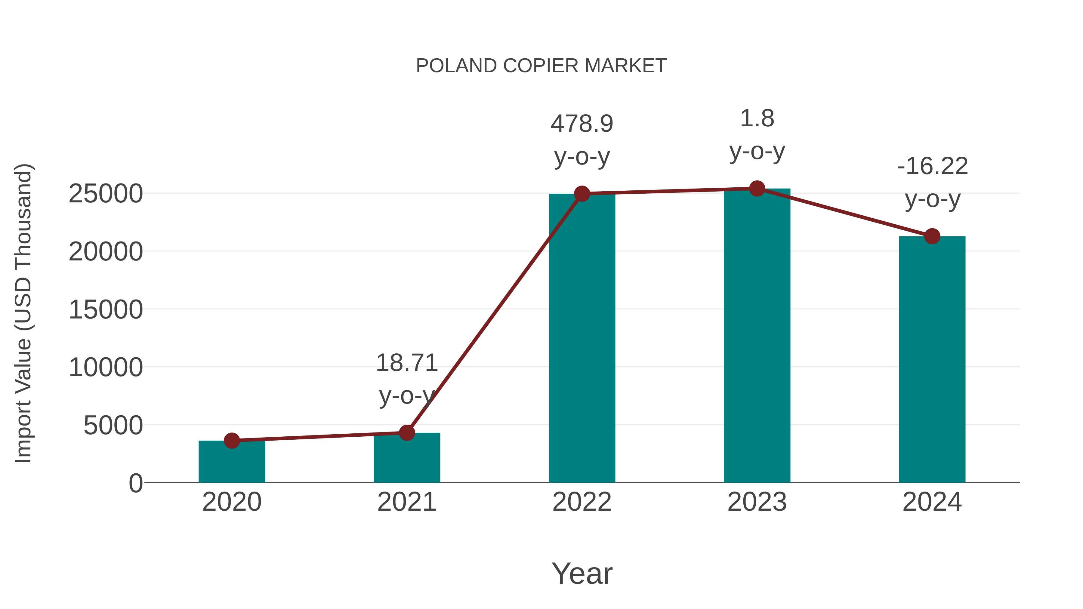  Poland Copier Market: Import Trend Analysis