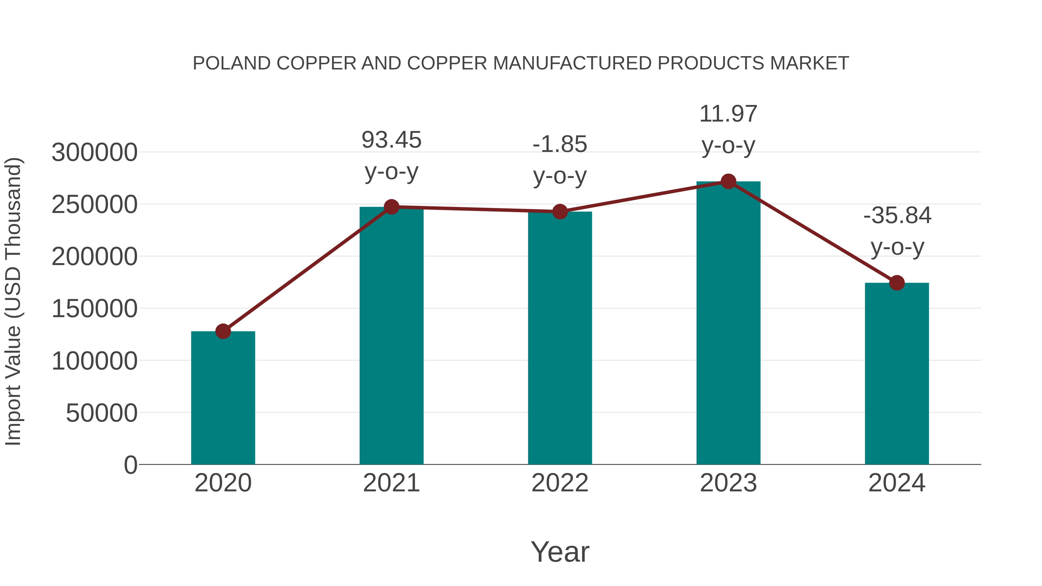 Poland Copper and Copper Manufactured Products Market: Import Trend Analysis