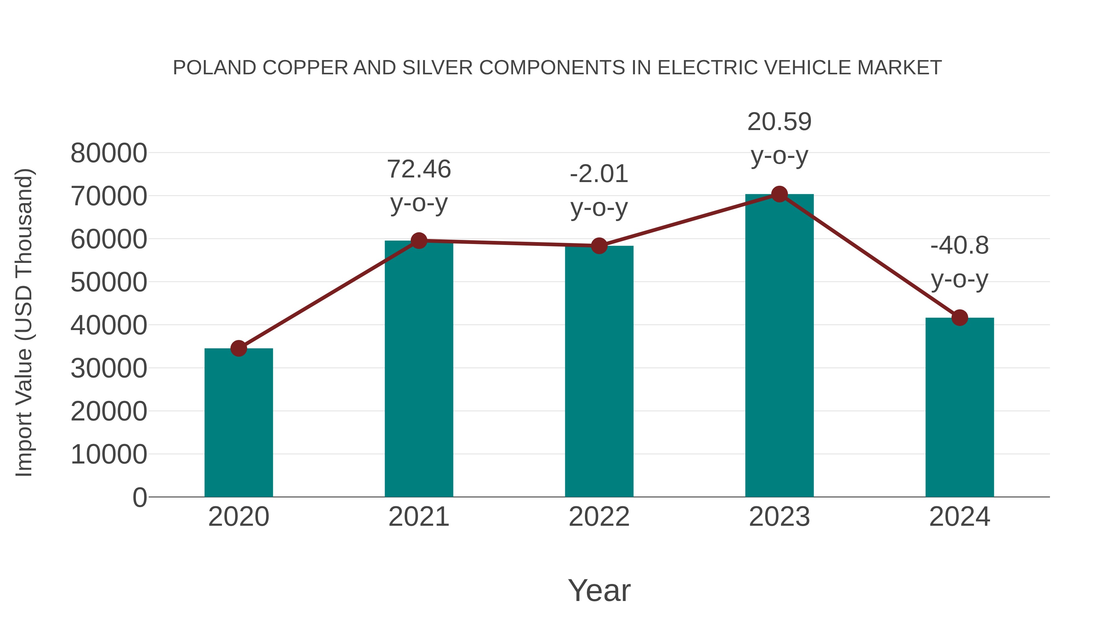Poland Copper and Silver Components in Electric Vehicle Market: Import Trend Analysis